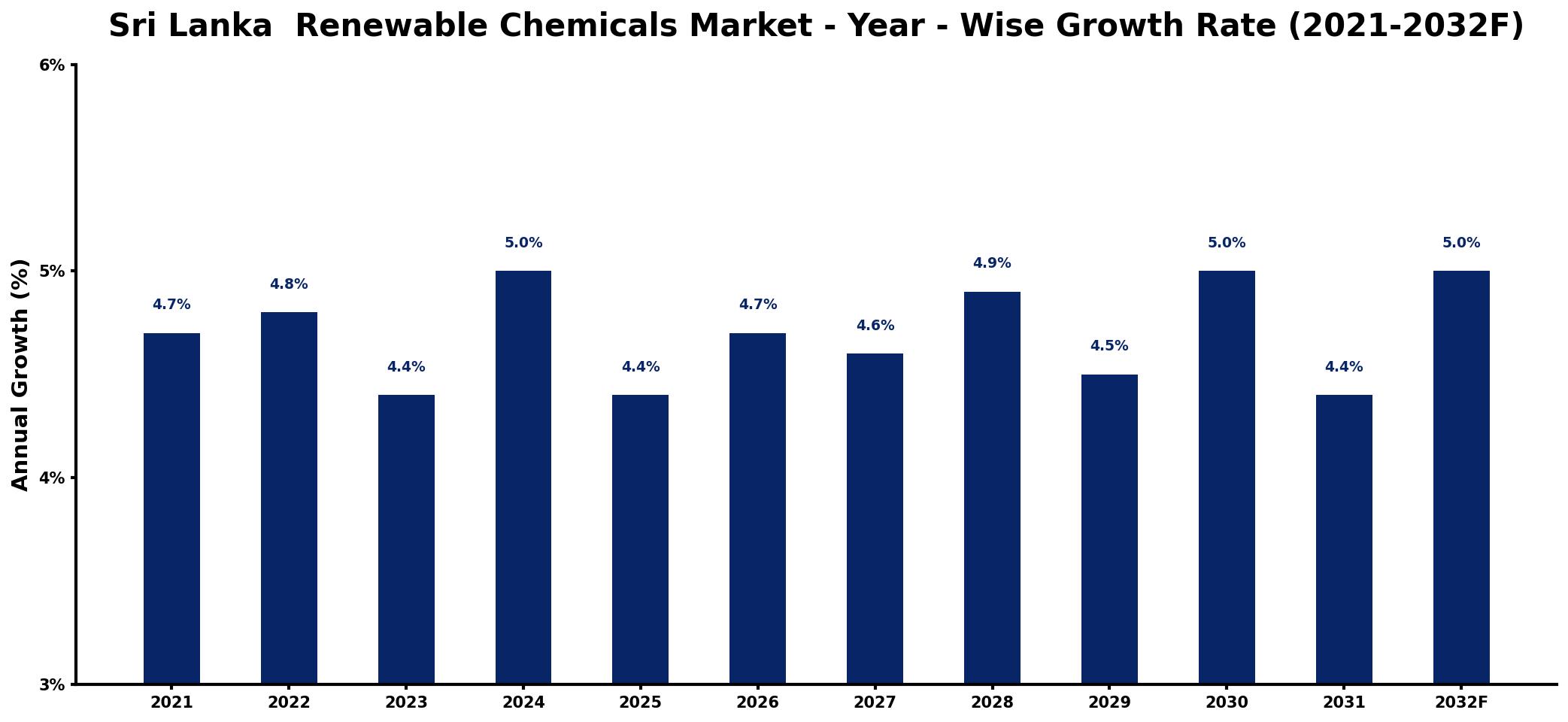 Sri Lanka  Renewable Chemicals Market Year-wise Growth Rate and Key Drivers