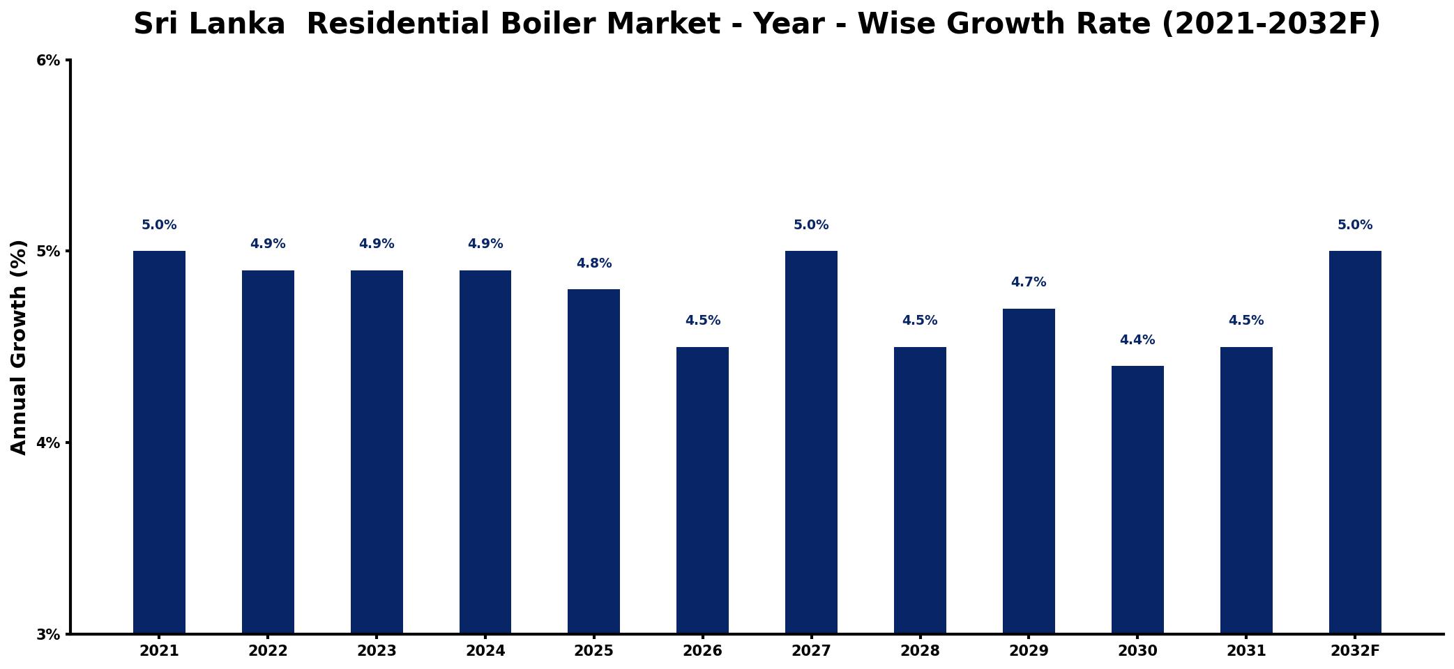 Sri Lanka Residential Boiler Market Year-wise Growth Rate and Key Drivers