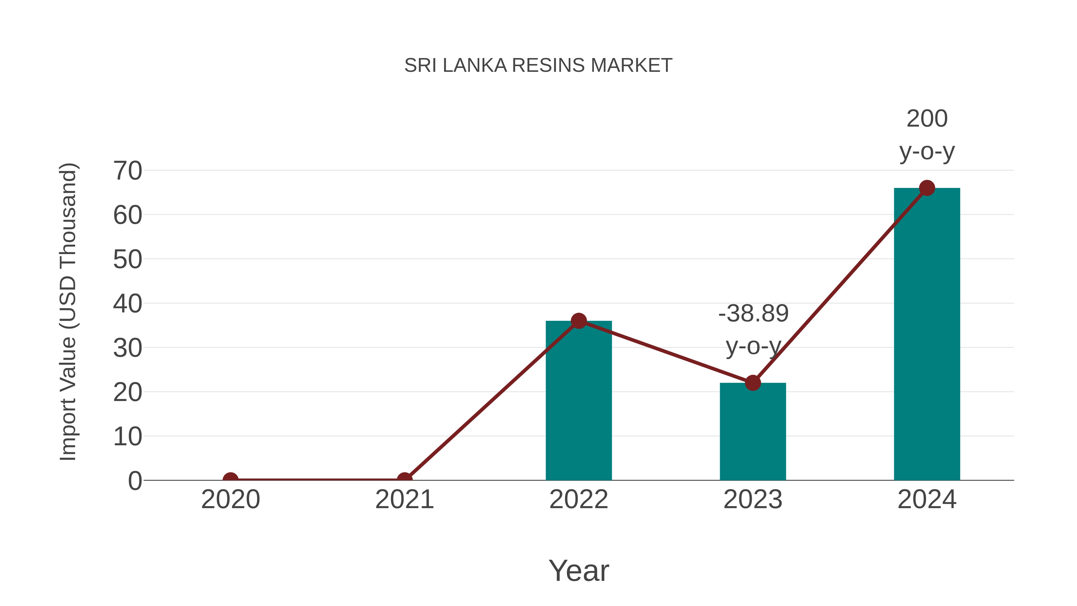  Sri Lanka Resins Market: Import Trend Analysis