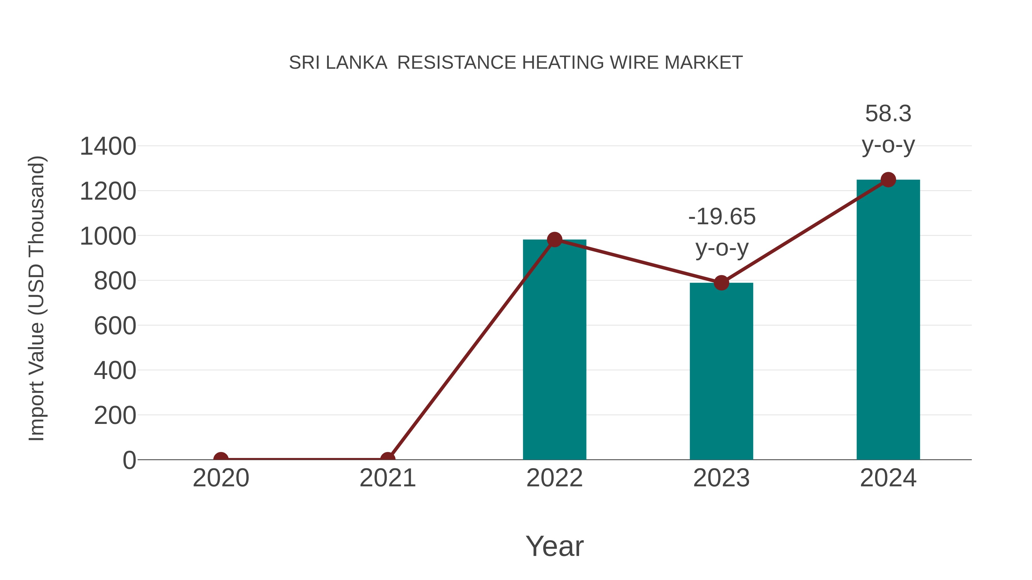 Sri Lanka Resistance Heating Wire Market: Import Trend Analysis