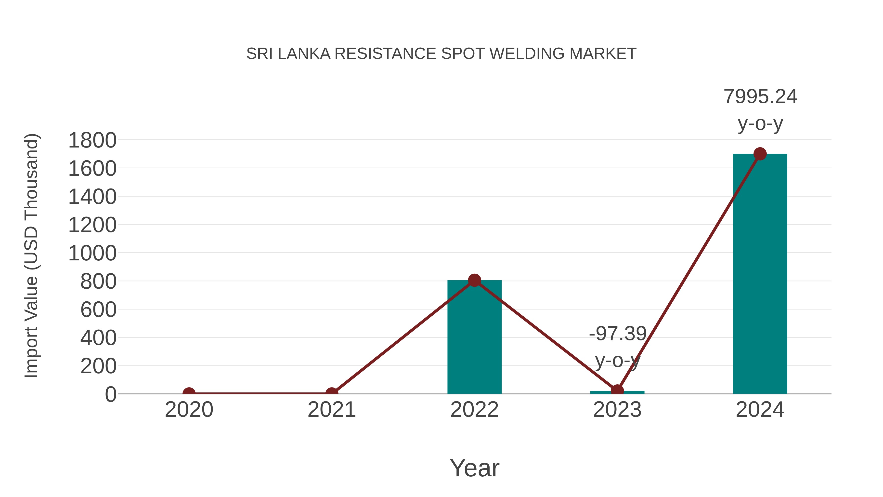  Sri Lanka Resistance Spot Welding Market: Import Trend Analysis