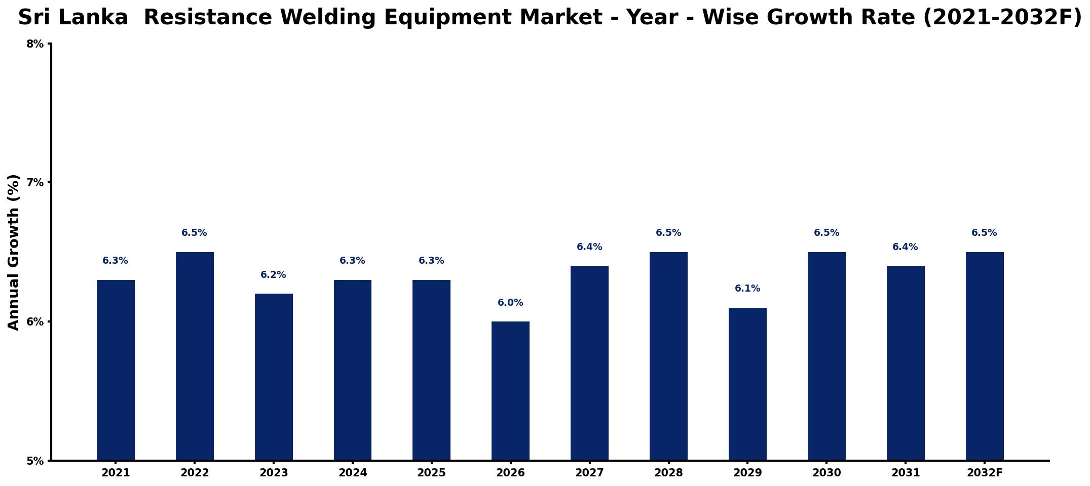 Sri Lanka Resistance Welding Equipment Market Year-wise Growth Rate and Key Drivers