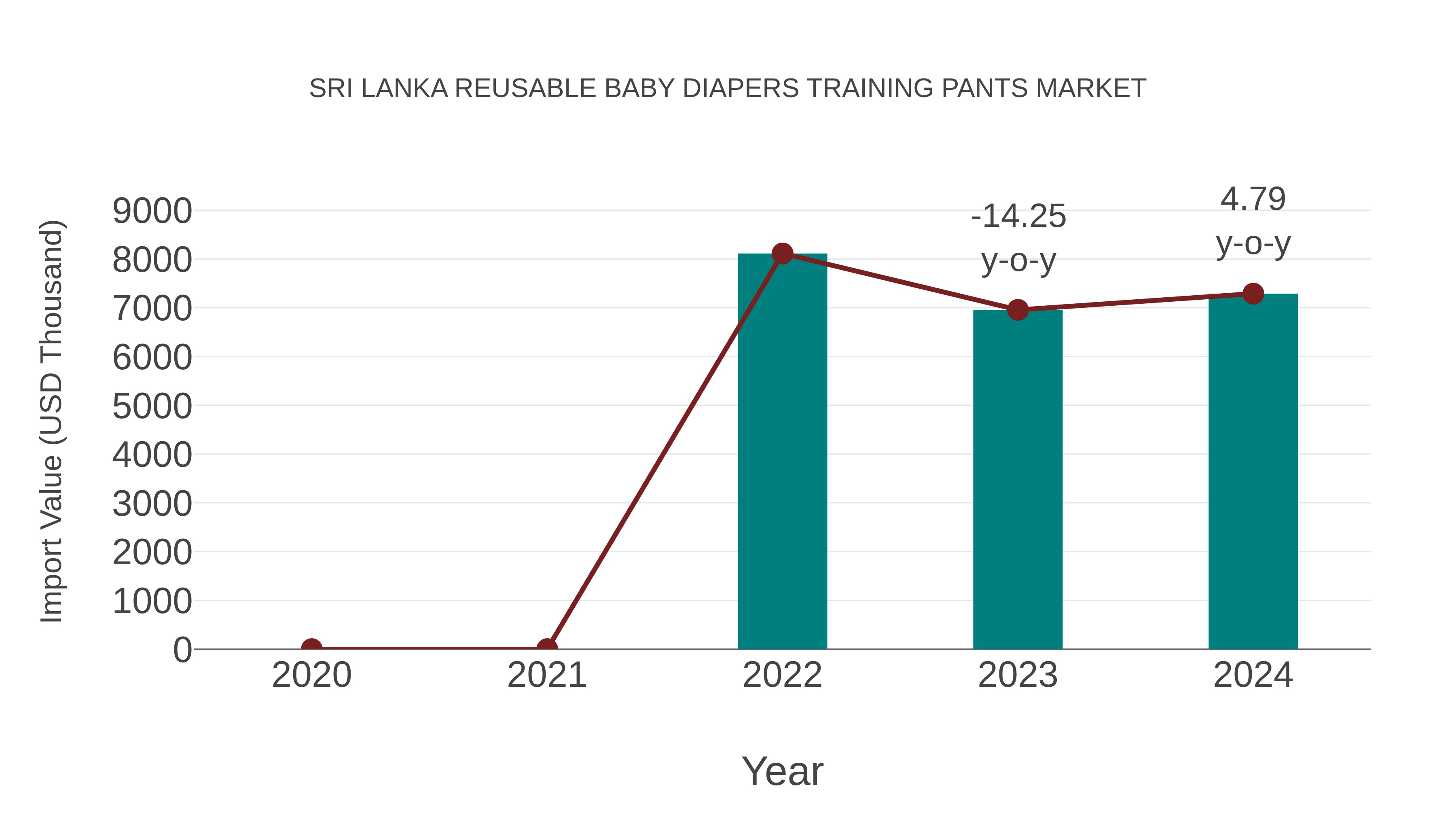 Sri Lanka Reusable Baby Diapers Training Pants Market: Import Trend Analysis