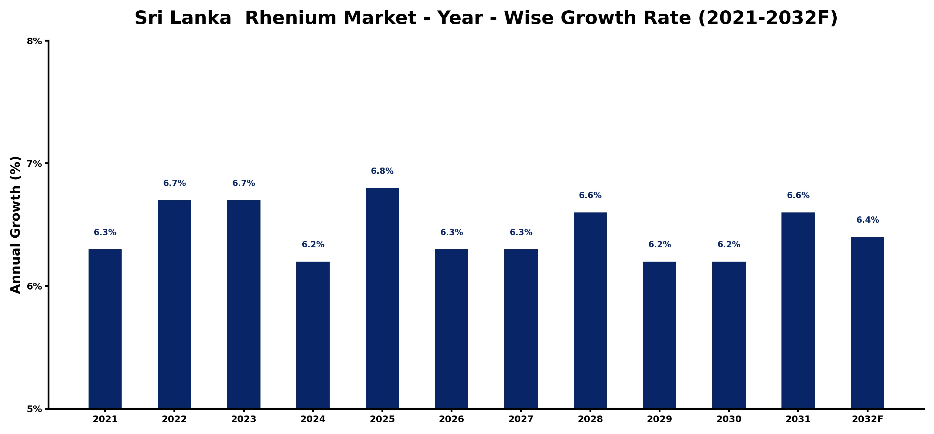 Sri Lanka  Rhenium Market Year-wise Growth Rate and Key Drivers