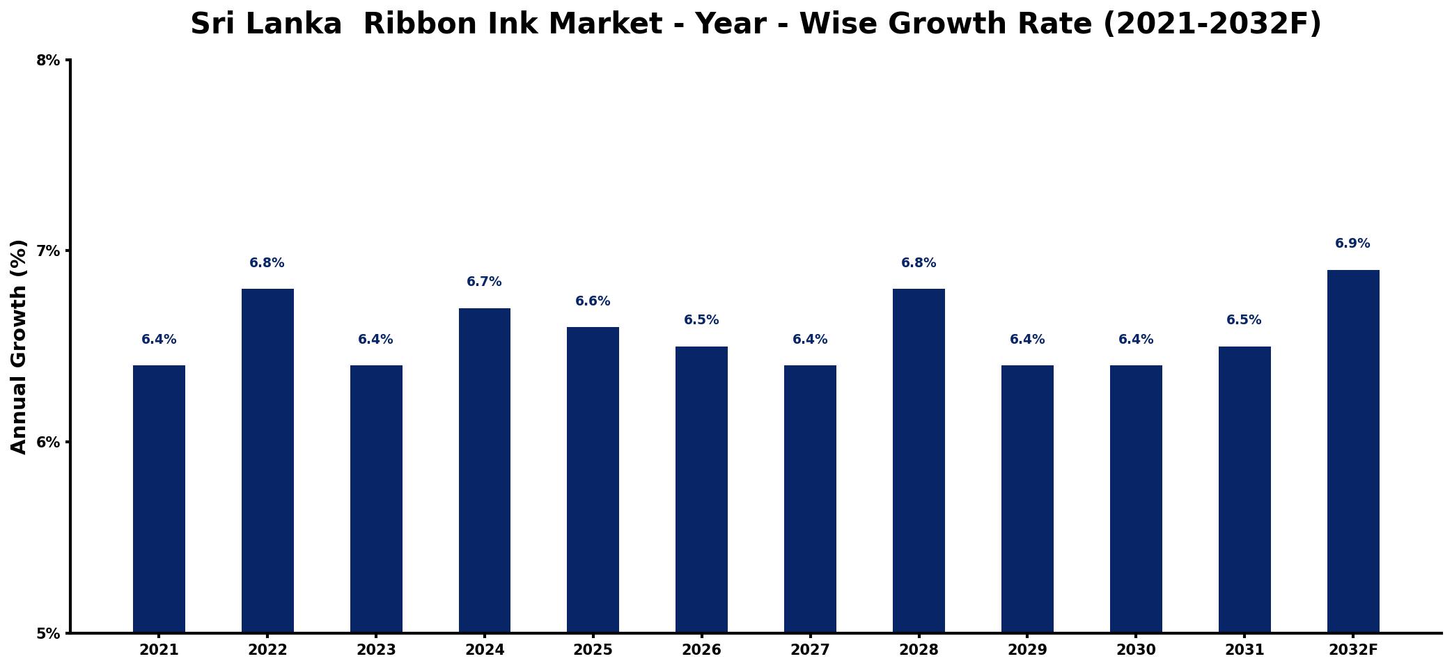 Sri Lanka Ribbon Ink Market Year-wise Growth Rate and Key Drivers