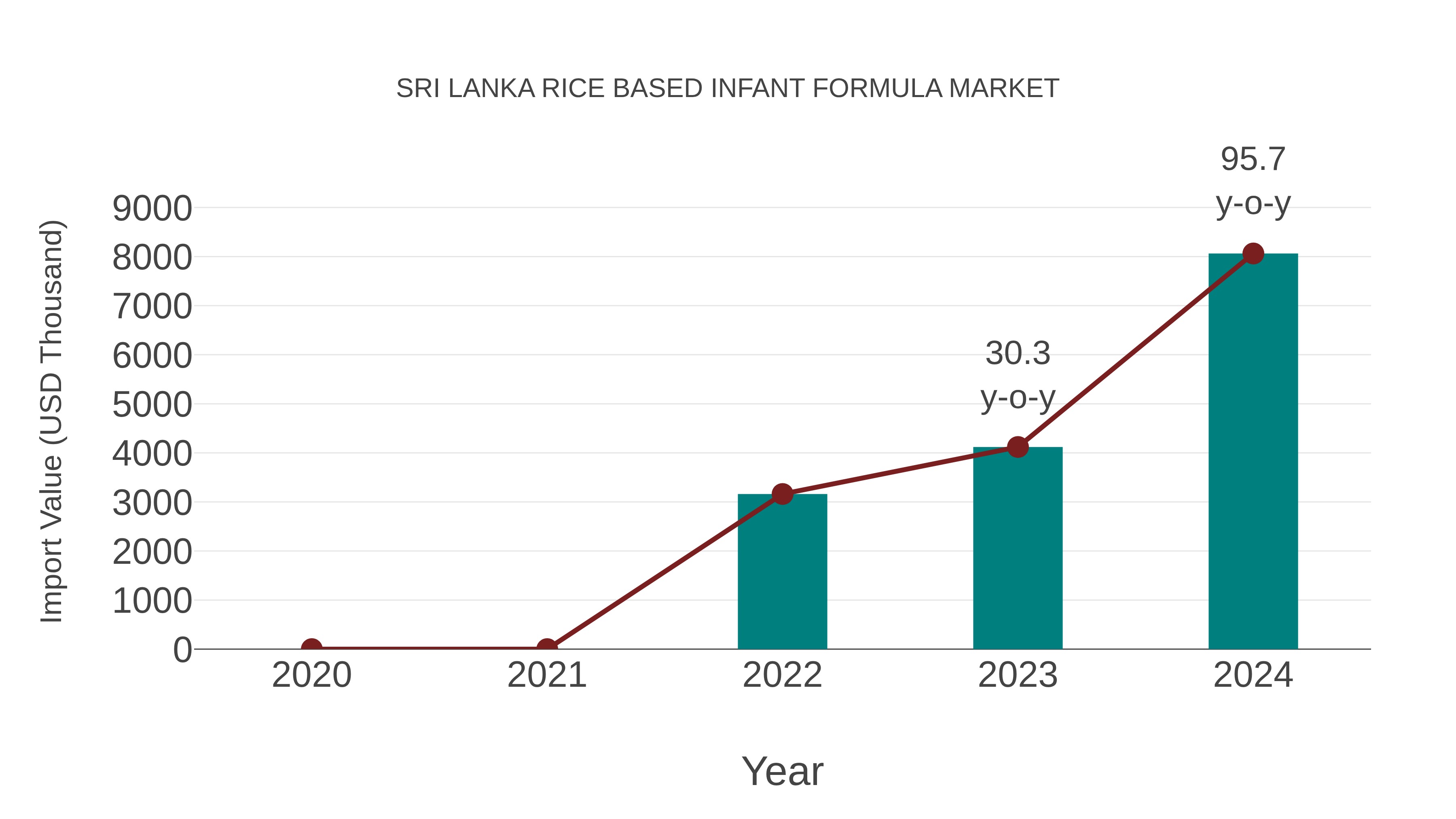  Sri Lanka Rice Based Infant Formula Market: Import Trend Analysis