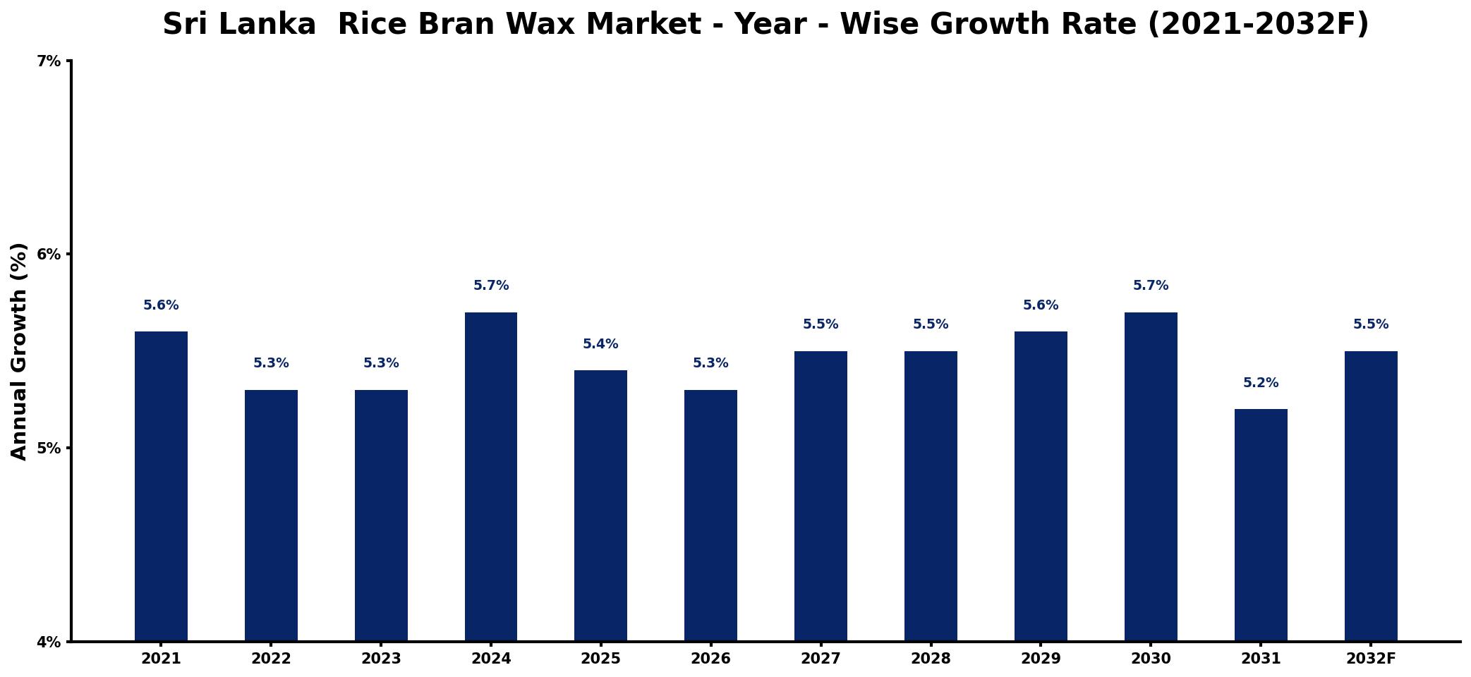 Sri Lanka Rice Bran Wax Market Year-wise Growth Rate and Key Drivers