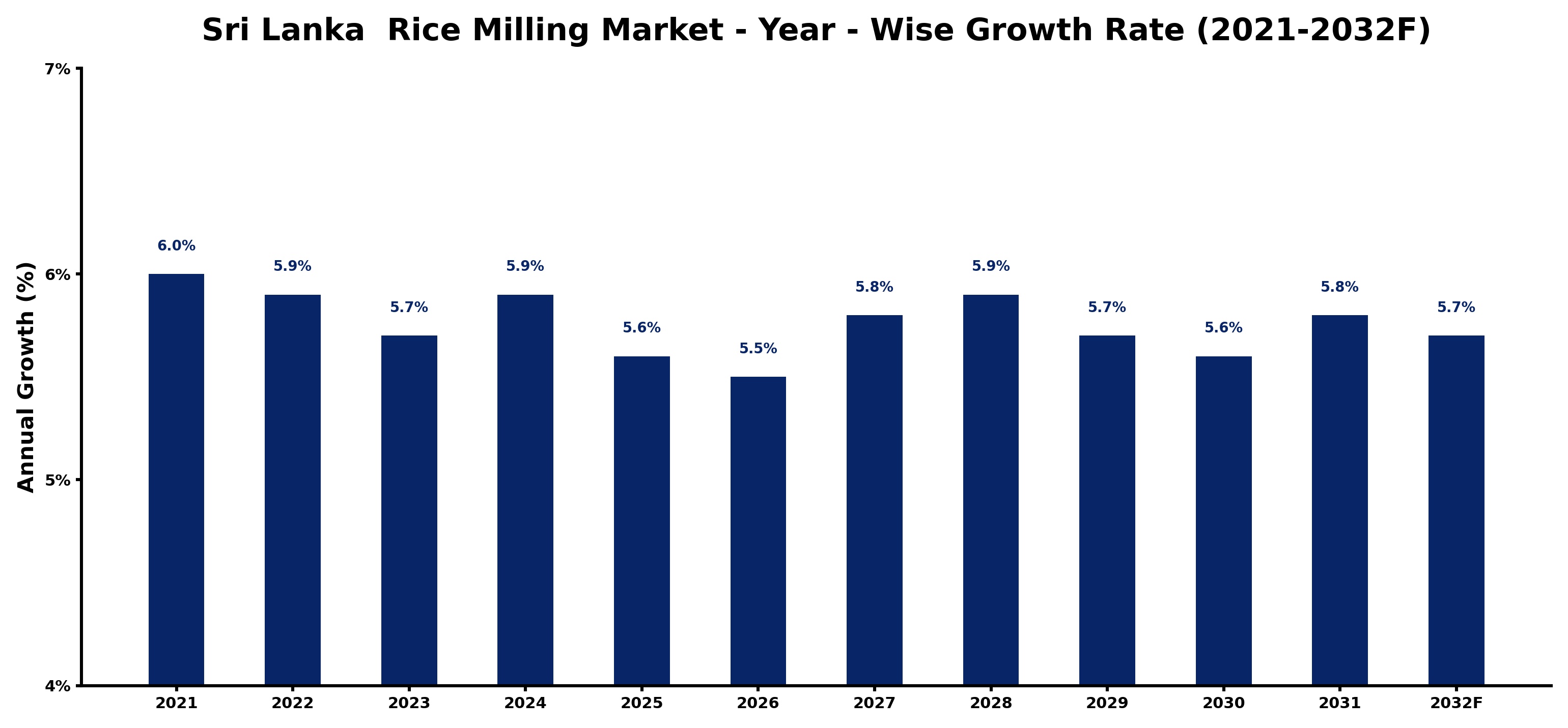 Sri Lanka  Rice Milling Market Year-wise Growth Rate and Key Drivers