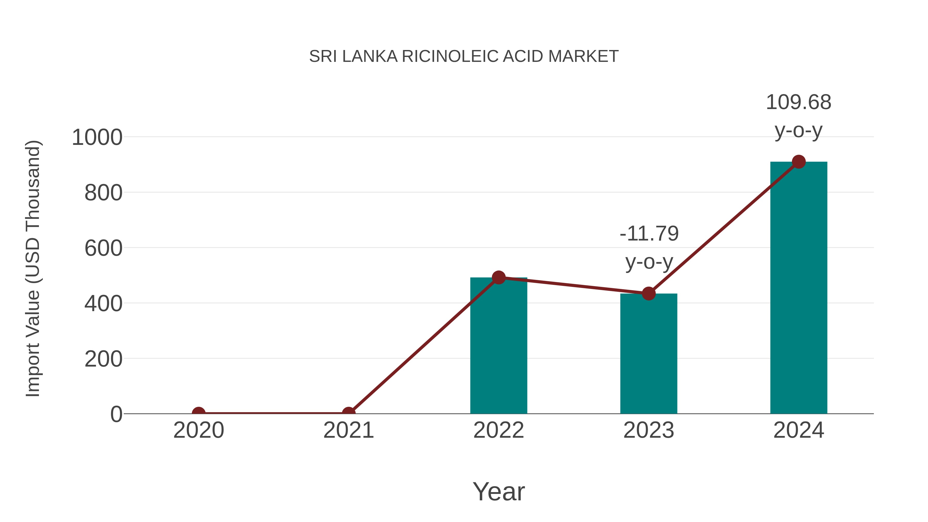  Sri Lanka Ricinoleic Acid Market: Import Trend Analysis