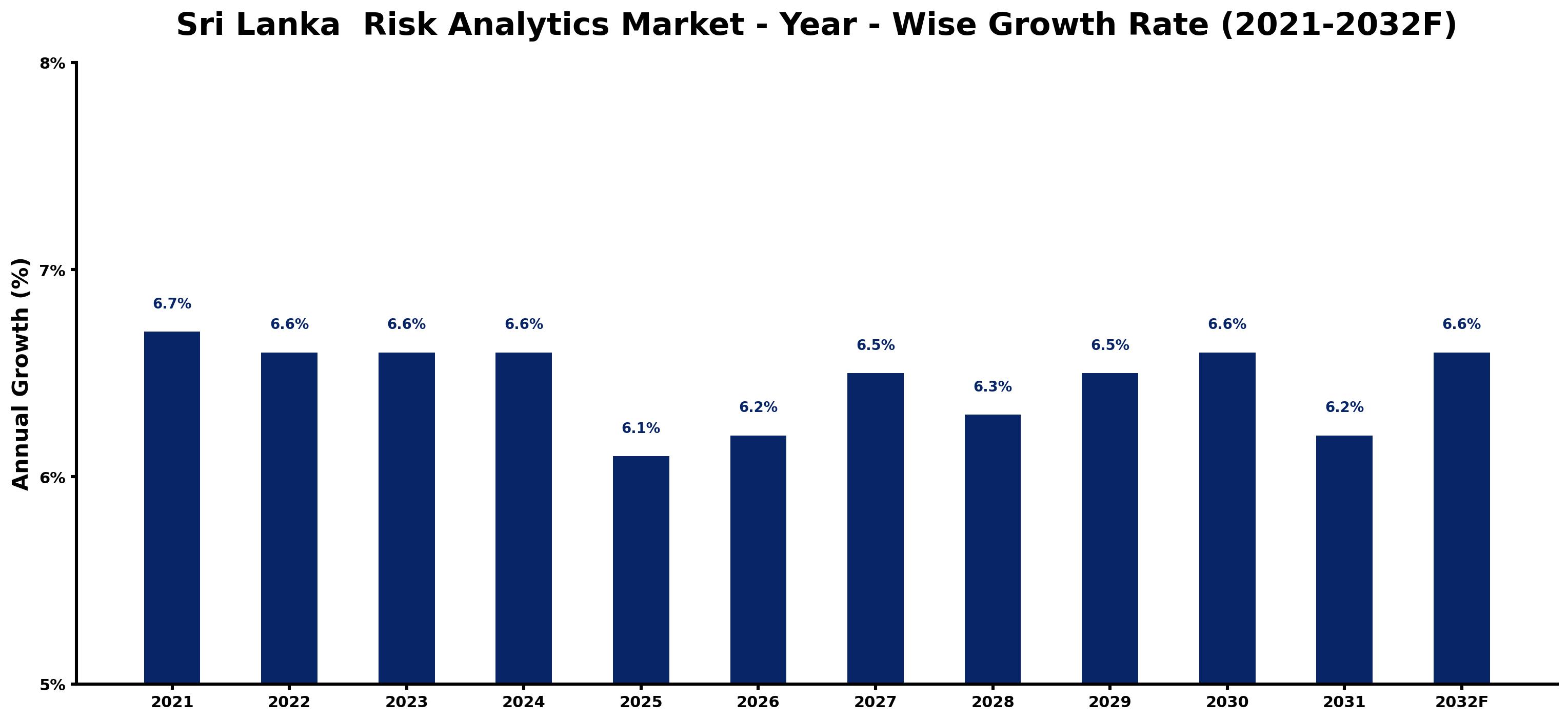 Sri Lanka  Risk Analytics Market Year-wise Growth Rate and Key Drivers