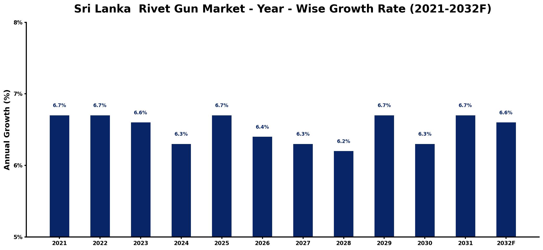 Sri Lanka Rivet Gun Market Year-wise Growth Rate and Key Drivers