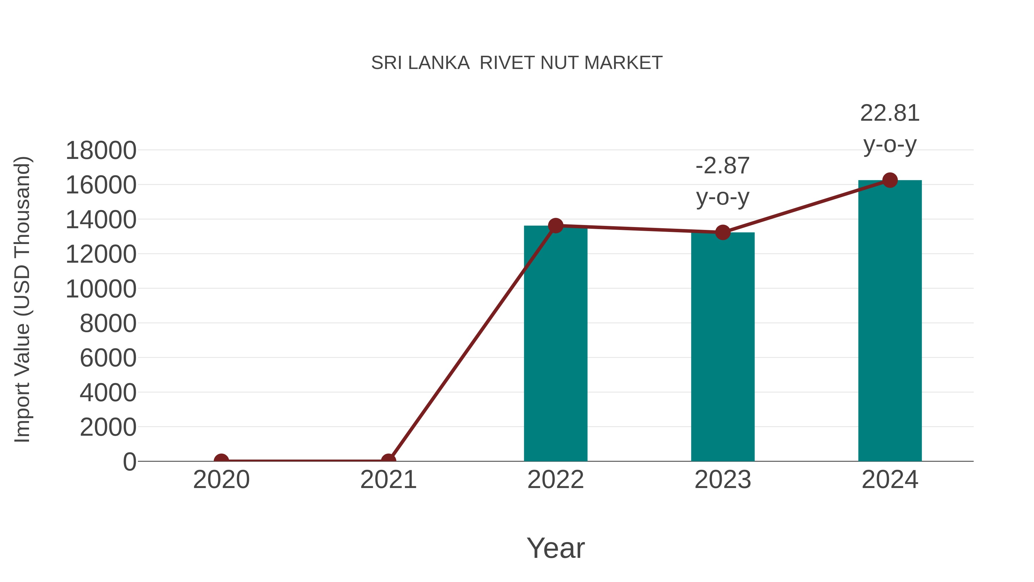  Sri Lanka  Rivet Nut Market: Import Trend Analysis