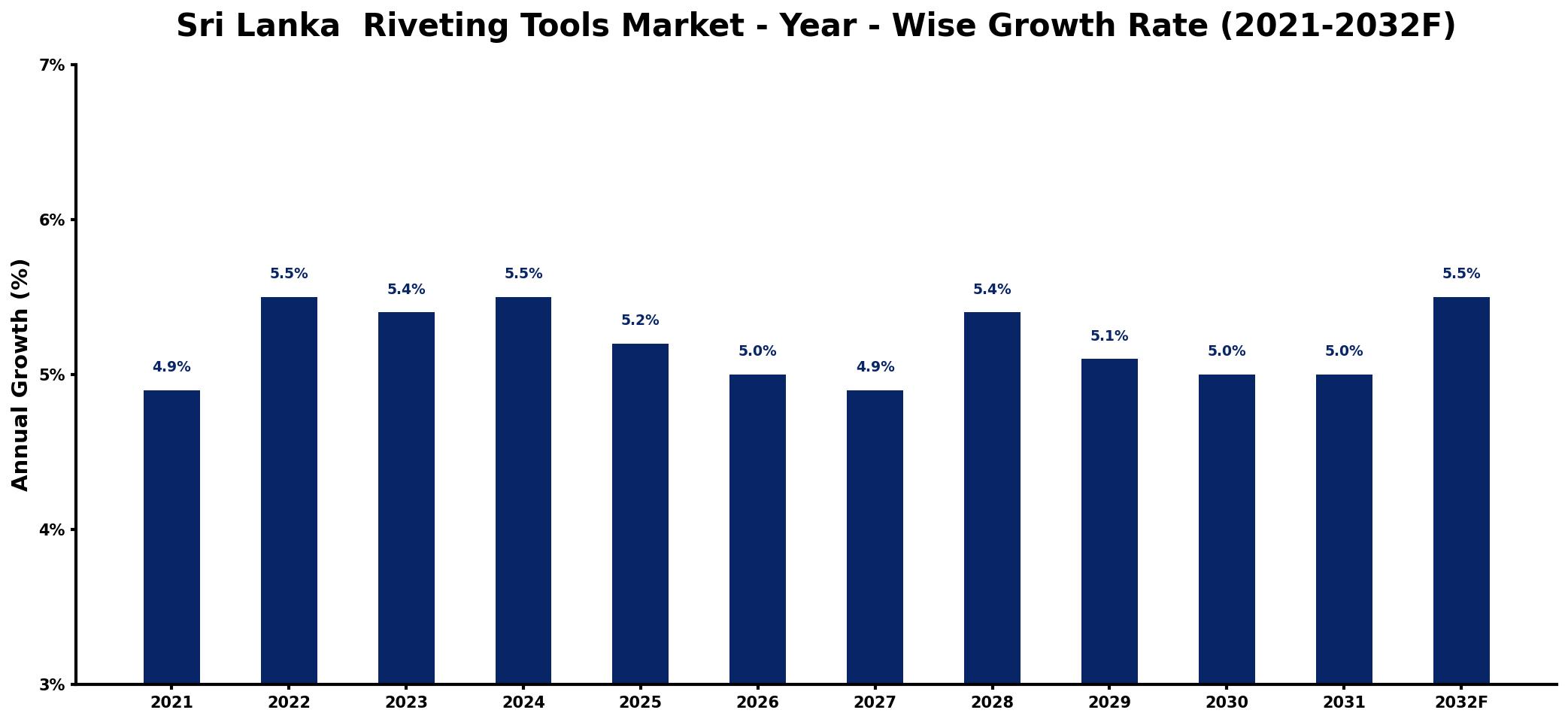 Sri Lanka  Riveting Tools Market Year-wise Growth Rate and Key Drivers