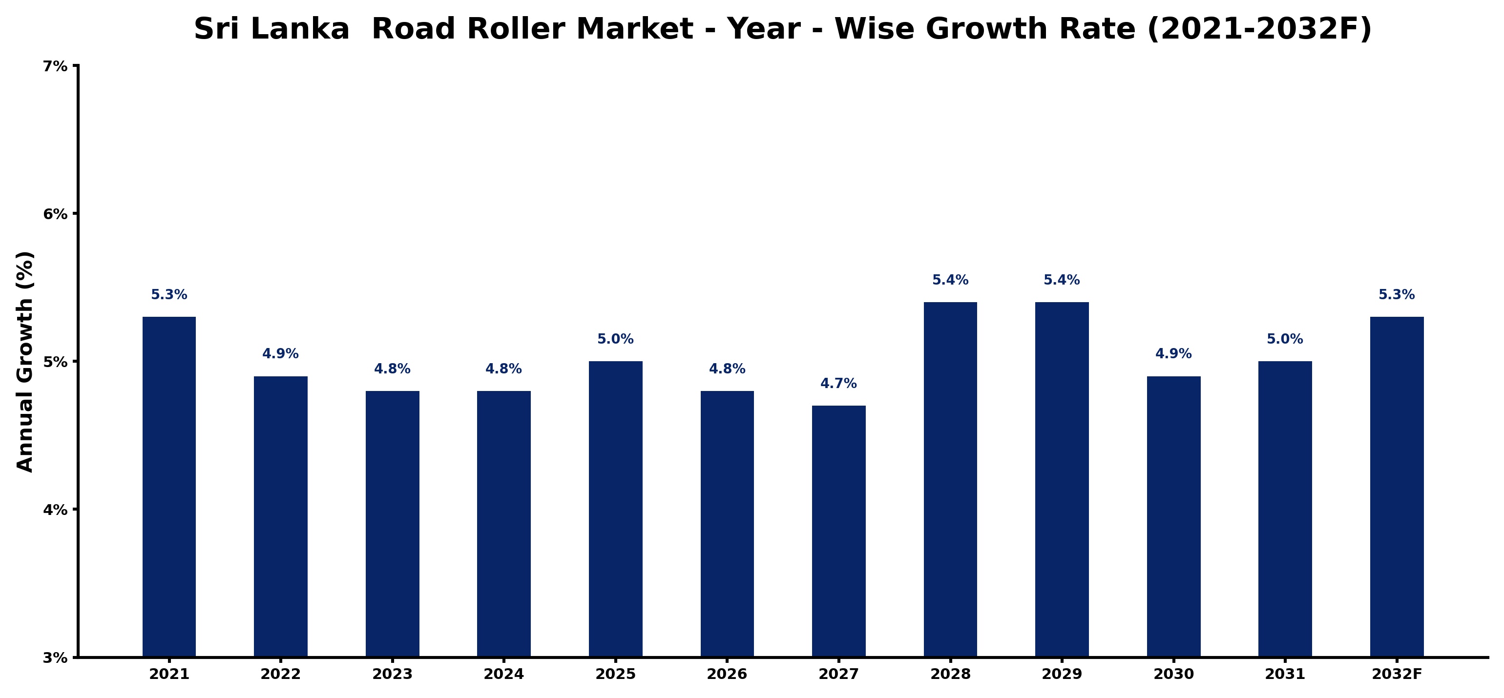 Sri Lanka Road Roller Market Year-wise Growth Rate and Key Drivers