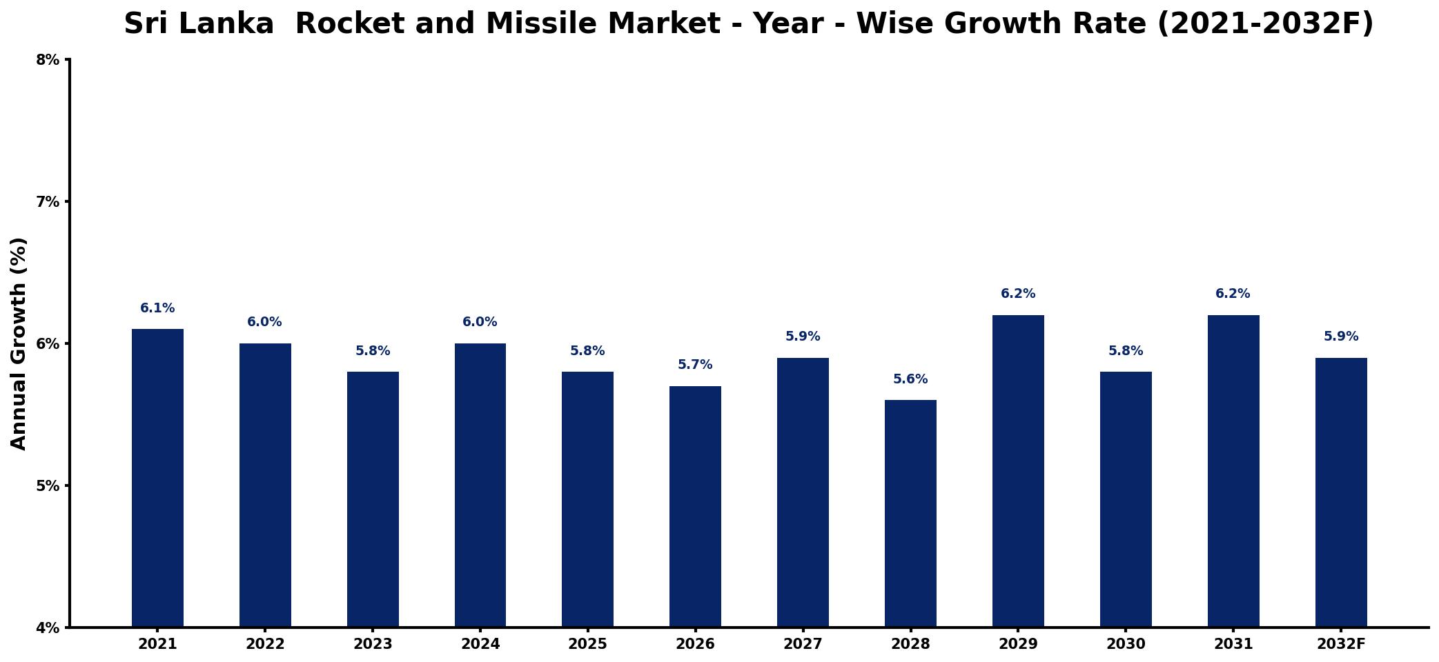 Sri Lanka  Rocket and Missile Market Year-wise Growth Rate and Key Drivers