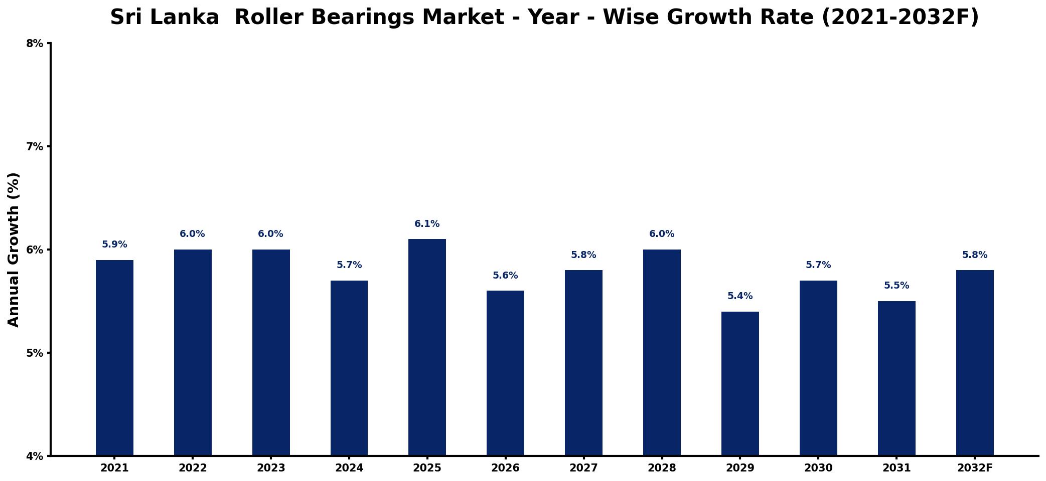 Sri Lanka Roller Bearings Market Year-wise Growth Rate and Key Drivers