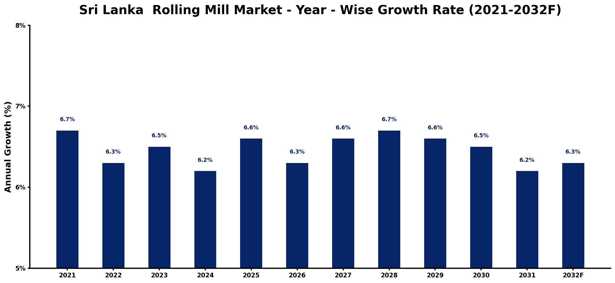 Sri Lanka  Rolling Mill Market Year-wise Growth Rate and Key Drivers