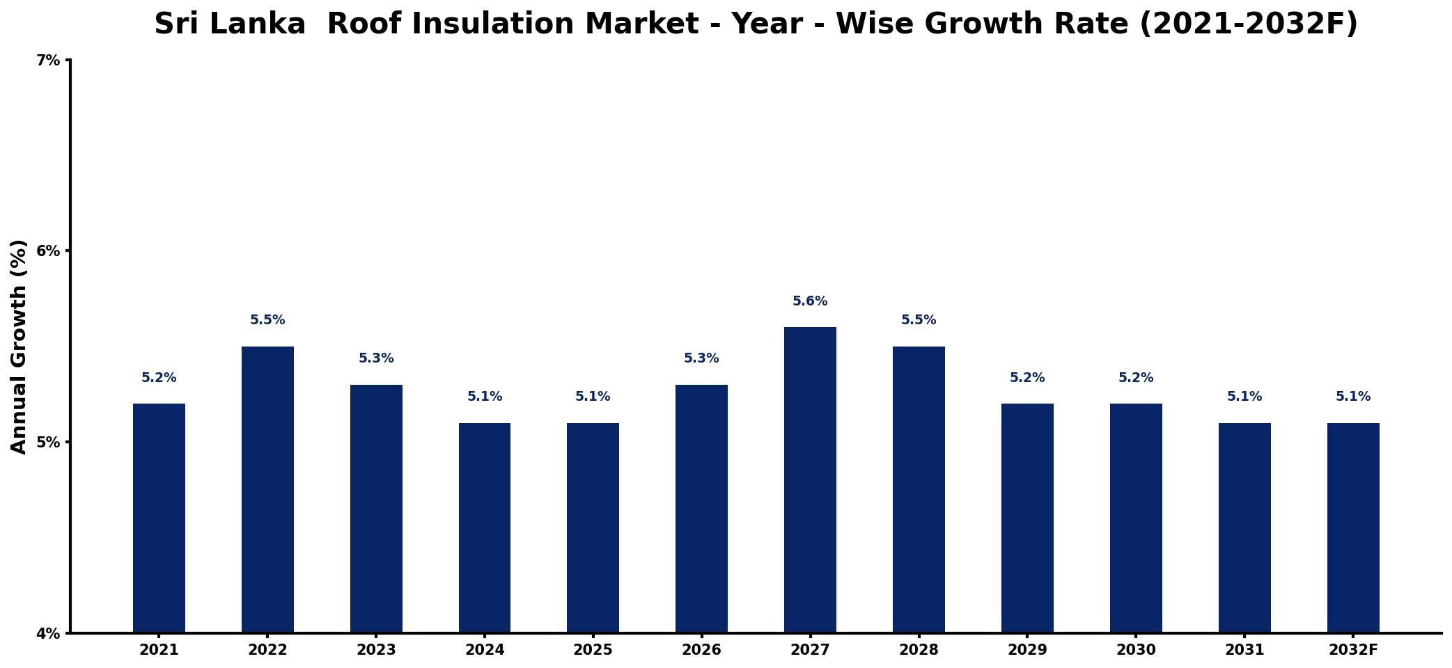 Sri Lanka Roof Insulation Market Year-wise Growth Rate and Key Drivers
