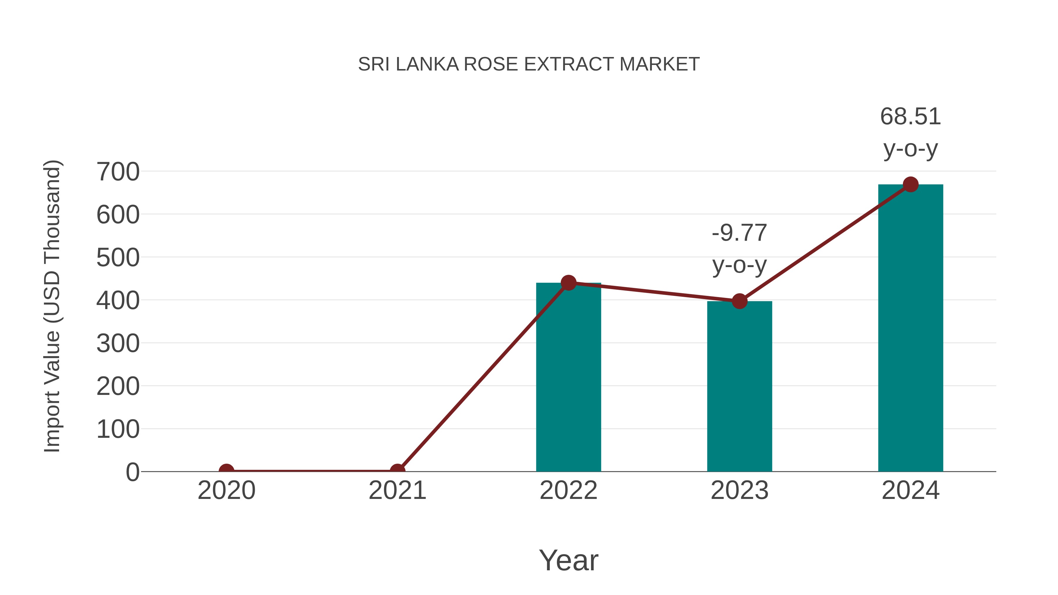 Sri Lanka Rose Extract Market: Import Trend Analysis