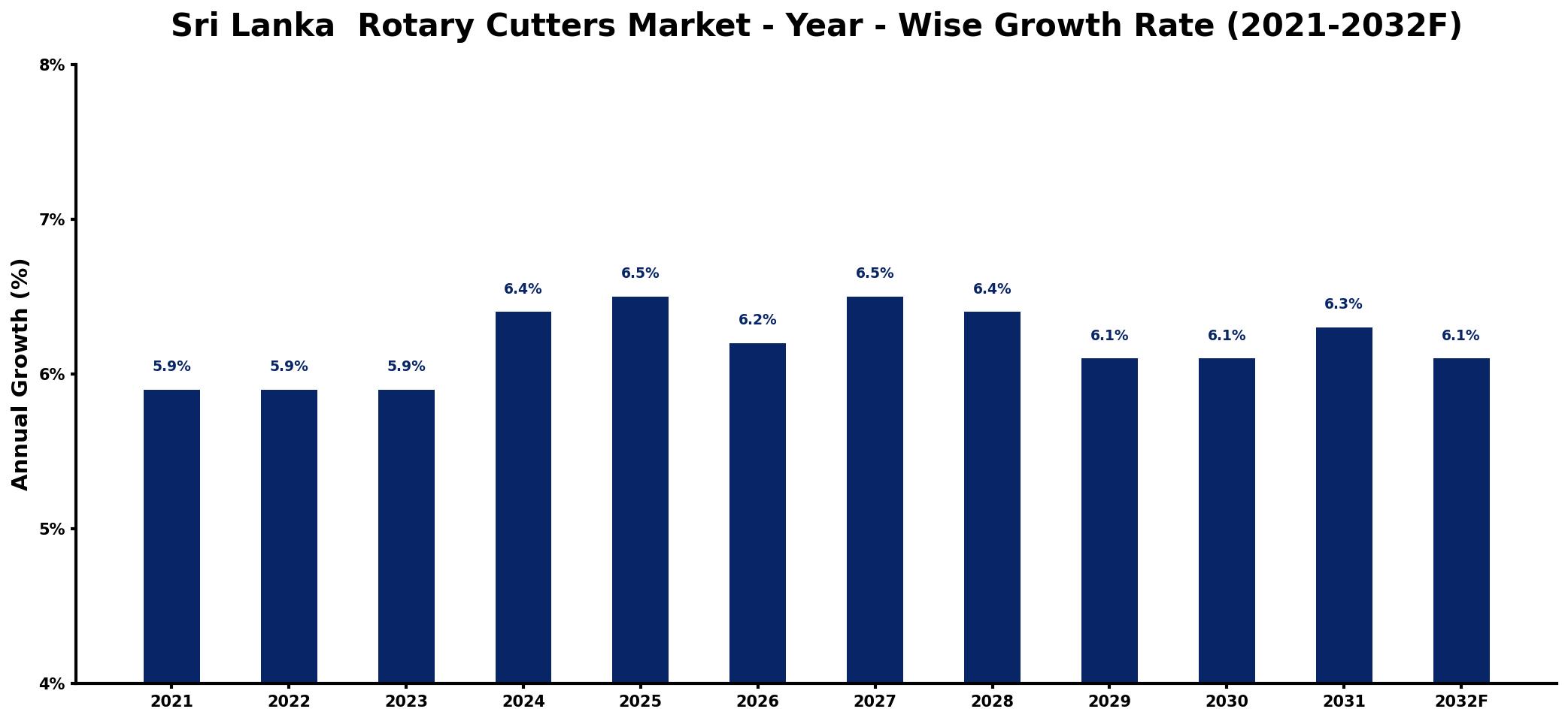 Sri Lanka  Rotary Cutters Market Year-wise Growth Rate and Key Drivers