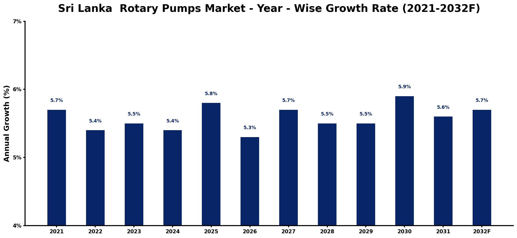 Sri Lanka Rotary Pumps Market Year-wise Growth Rate and Key Drivers
