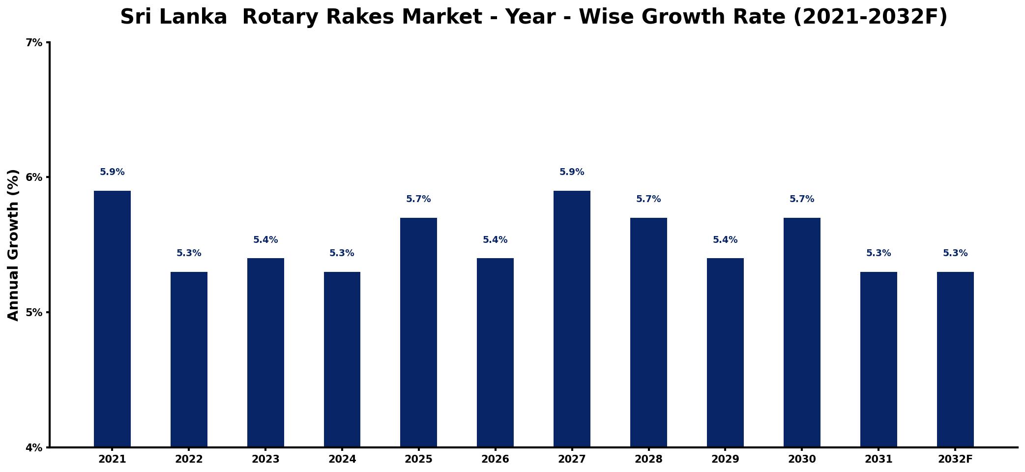 Sri Lanka Rotary Rakes Market Year-wise Growth Rate and Key Drivers