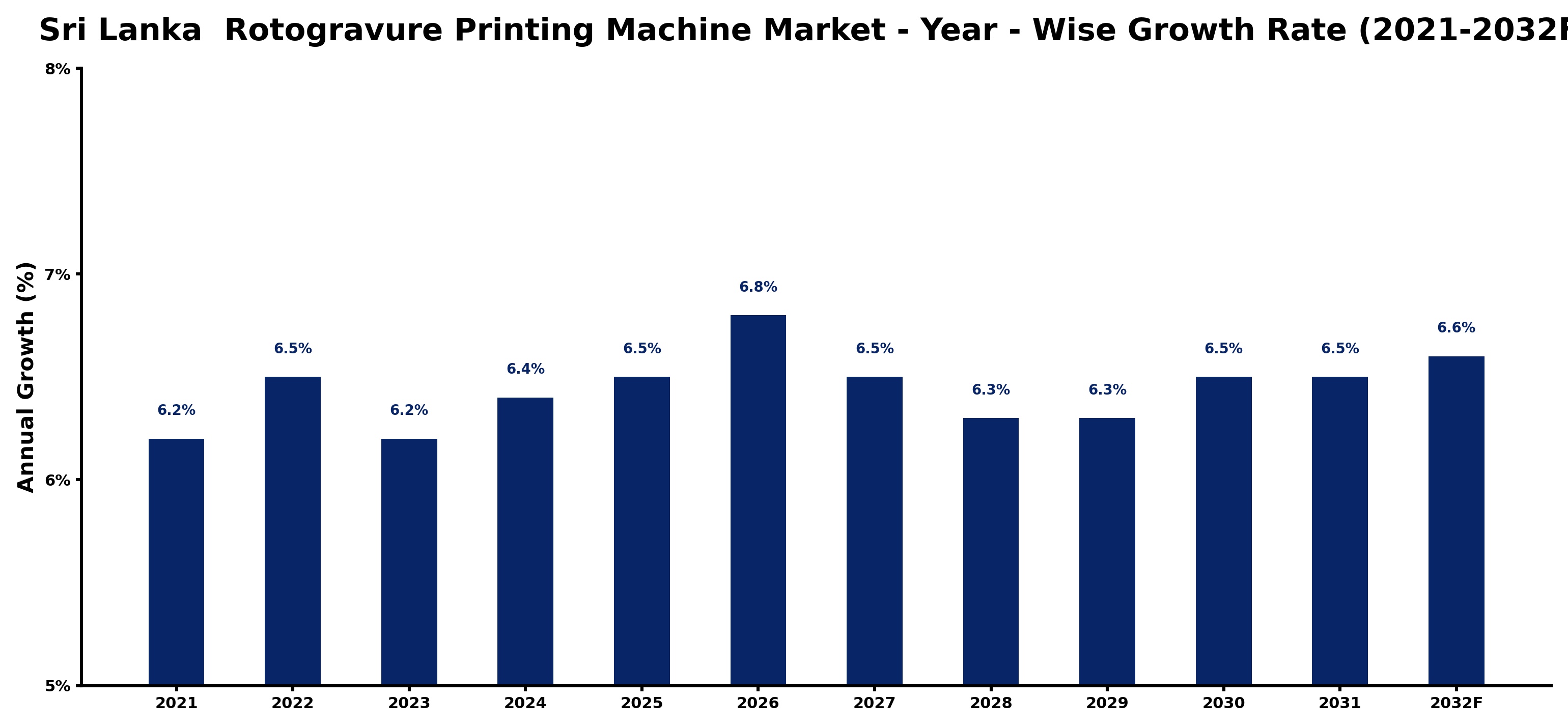 Sri Lanka  Rotogravure Printing Machine Market Year-wise Growth Rate and Key Drivers