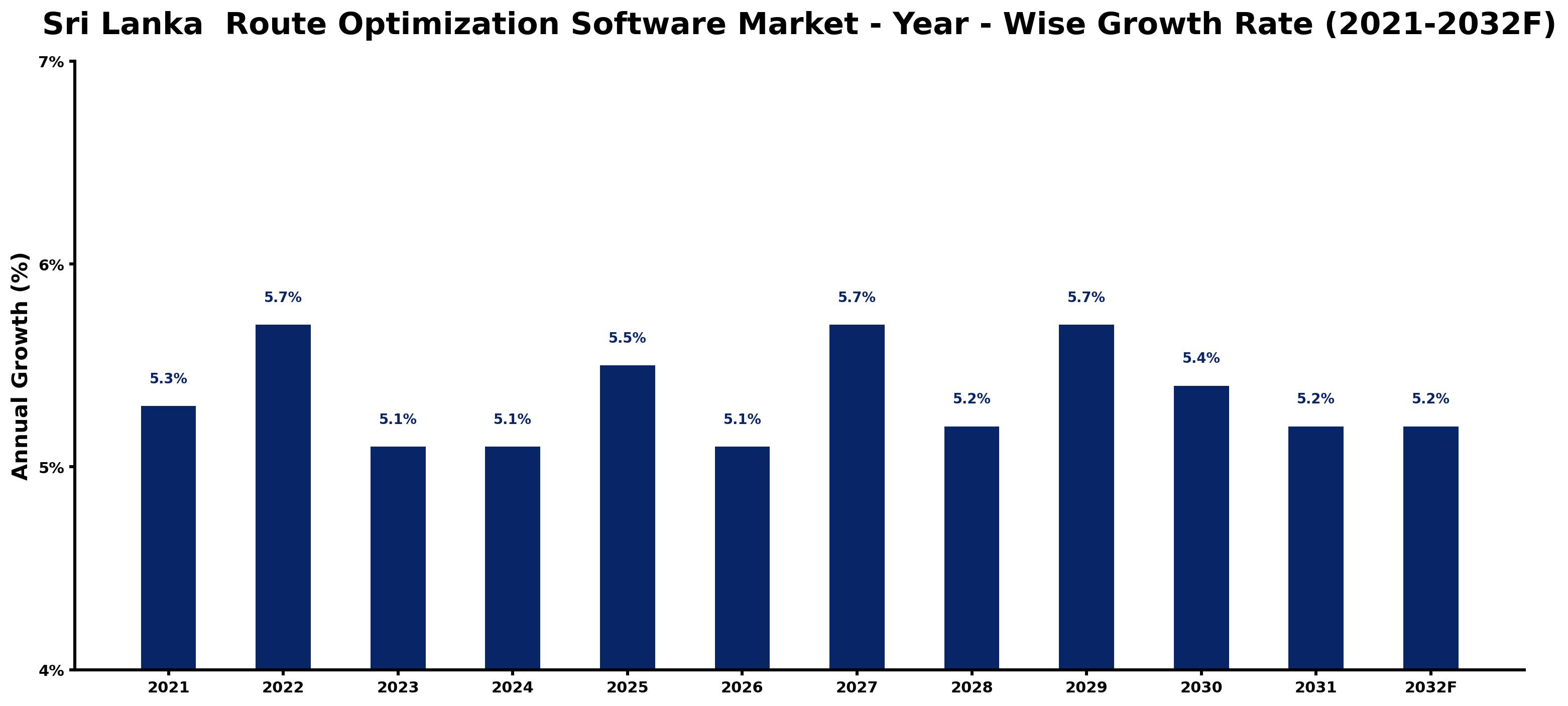 Sri Lanka Route Optimization Software Market Year-wise Growth Rate and Key Drivers