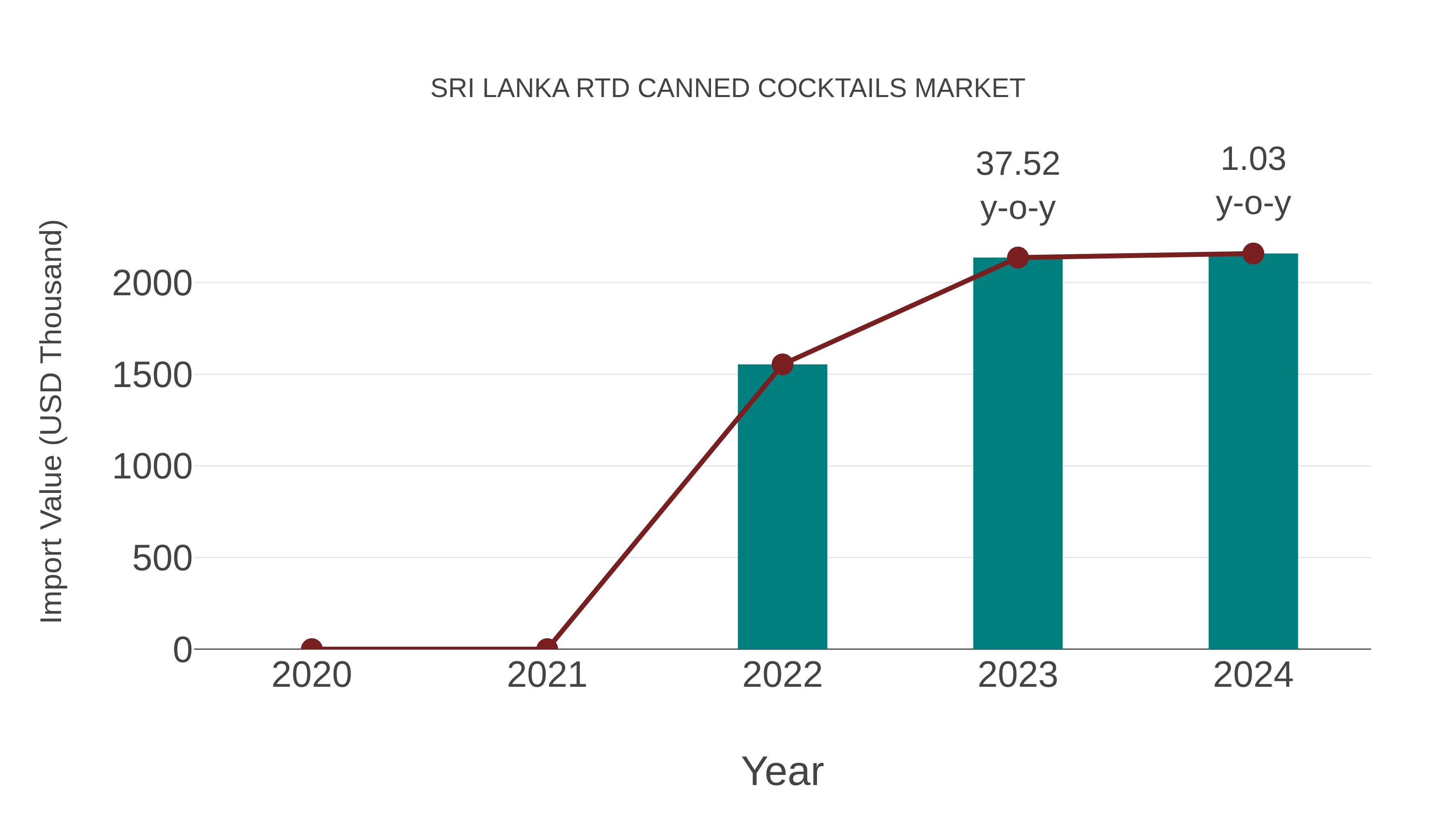 Sri Lanka Rtd Canned Cocktails Market: Import Trend Analysis