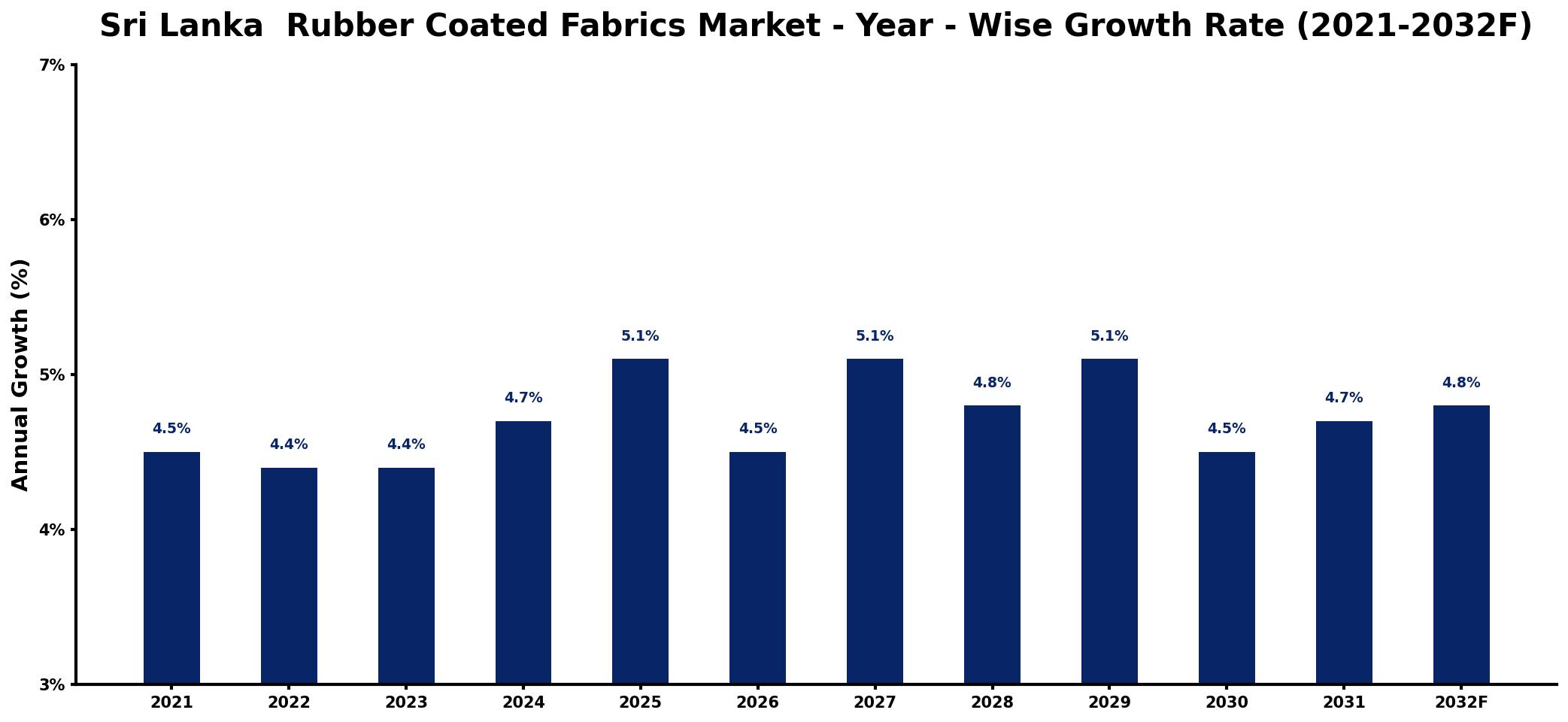 Sri Lanka Rubber Coated Fabrics Market Year-wise Growth Rate and Key Drivers