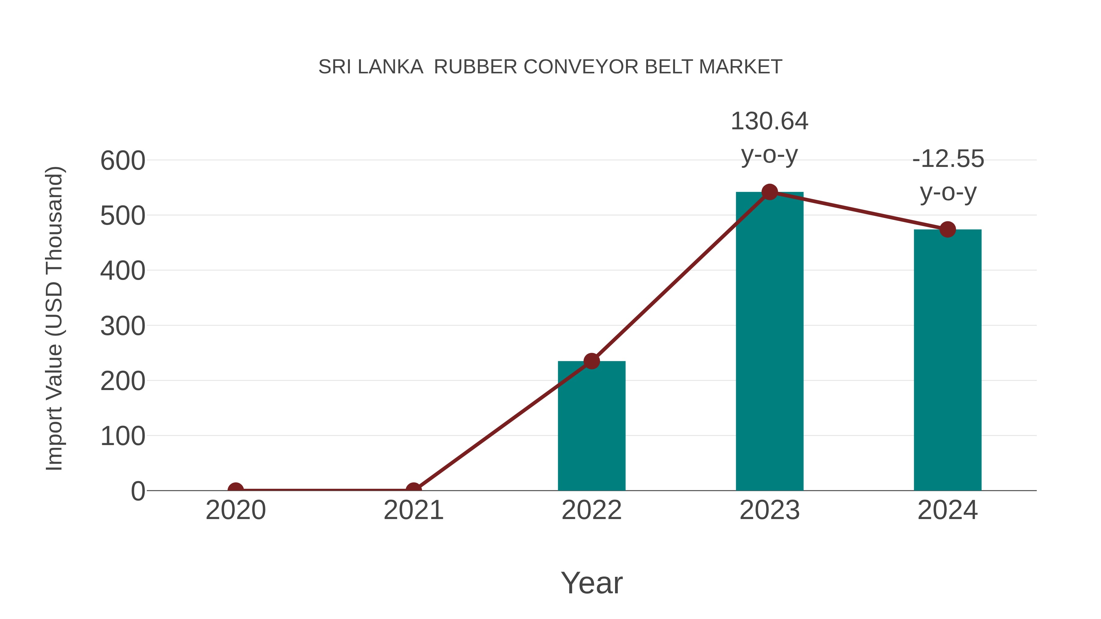  Sri Lanka  Rubber Conveyor Belt Market: Import Trend Analysis