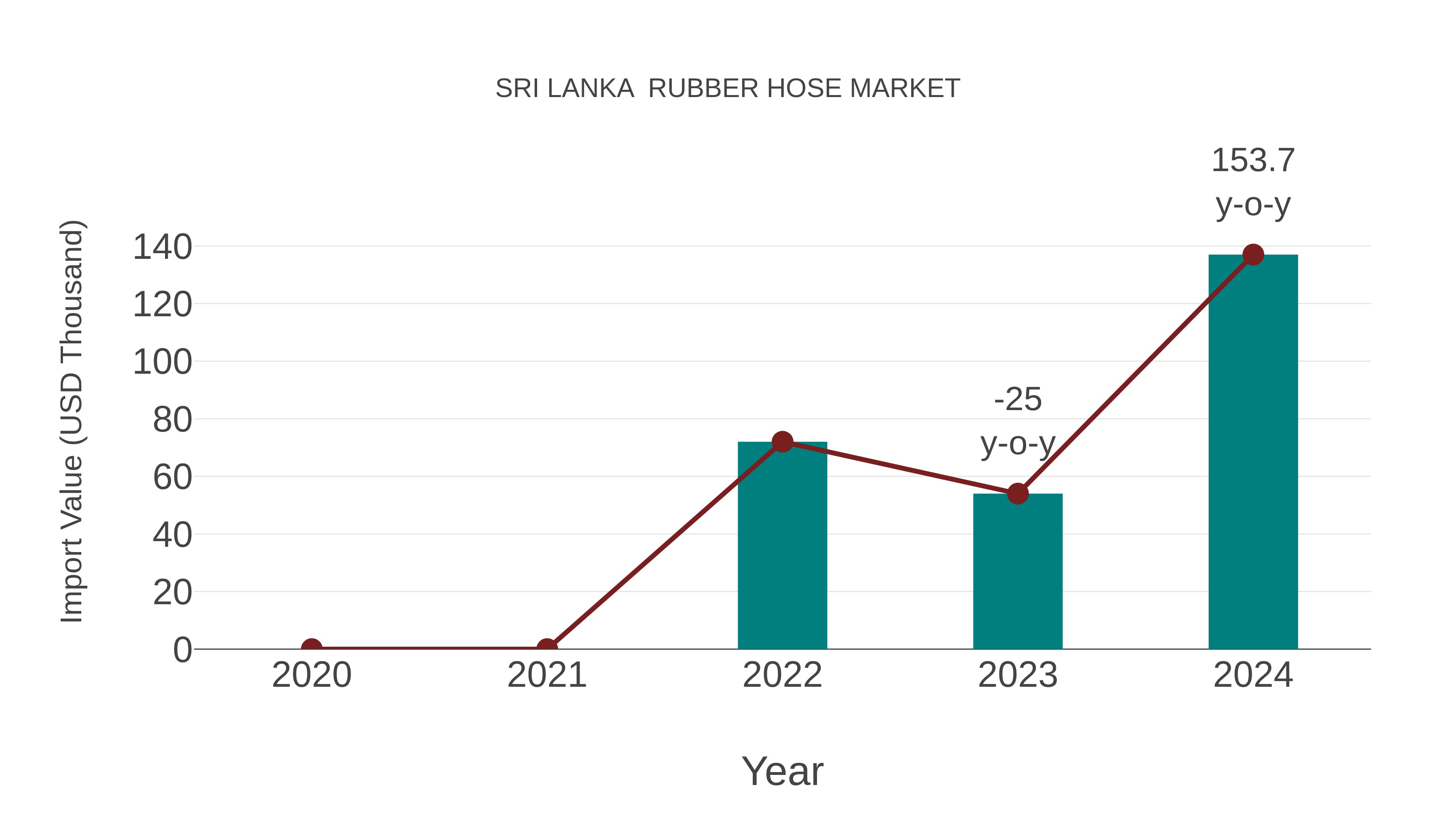 Sri Lanka Rubber Hose Market: Import Trend Analysis