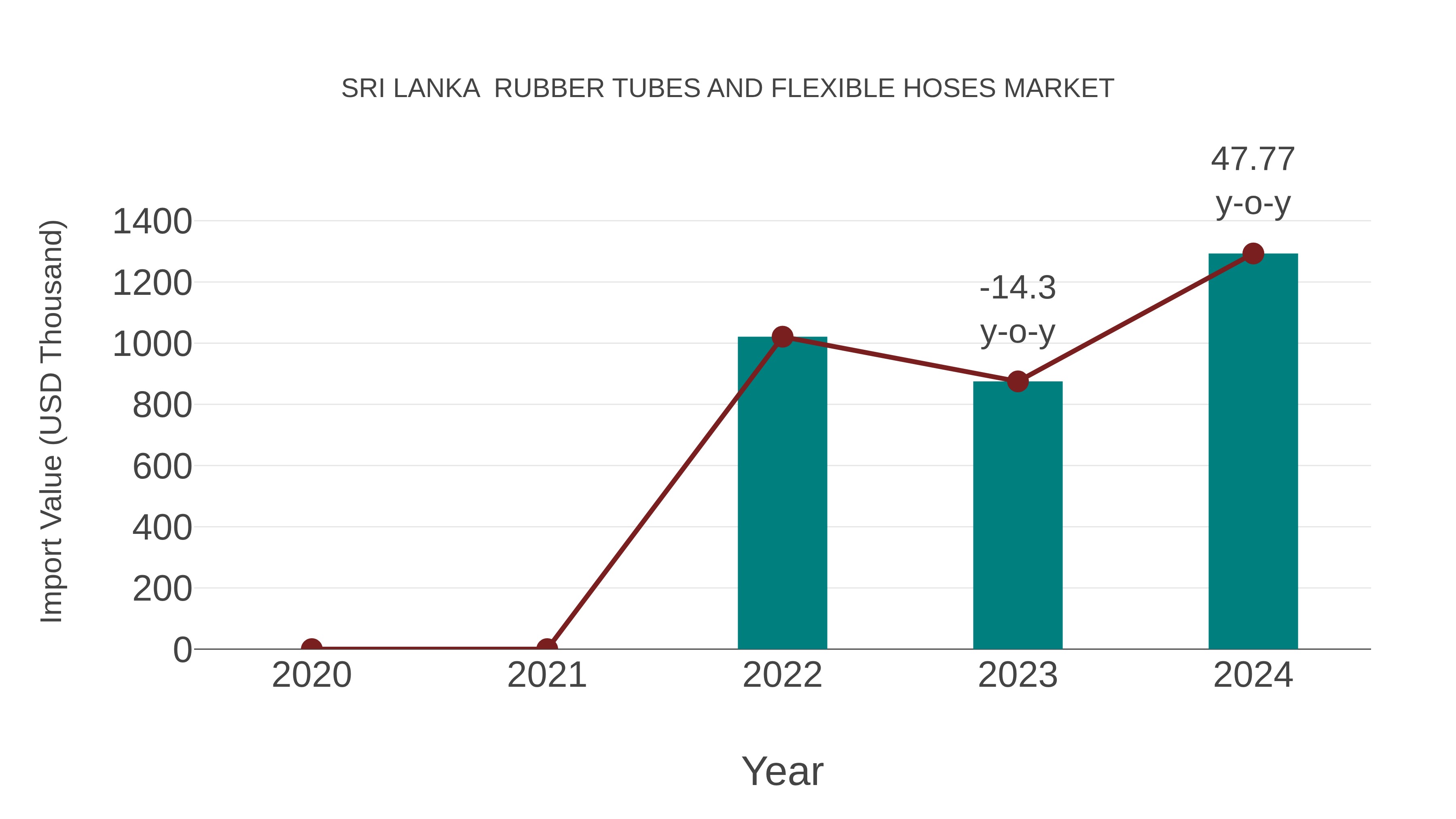 Sri Lanka Rubber Tubes and Flexible Hoses Market: Import Trend Analysis