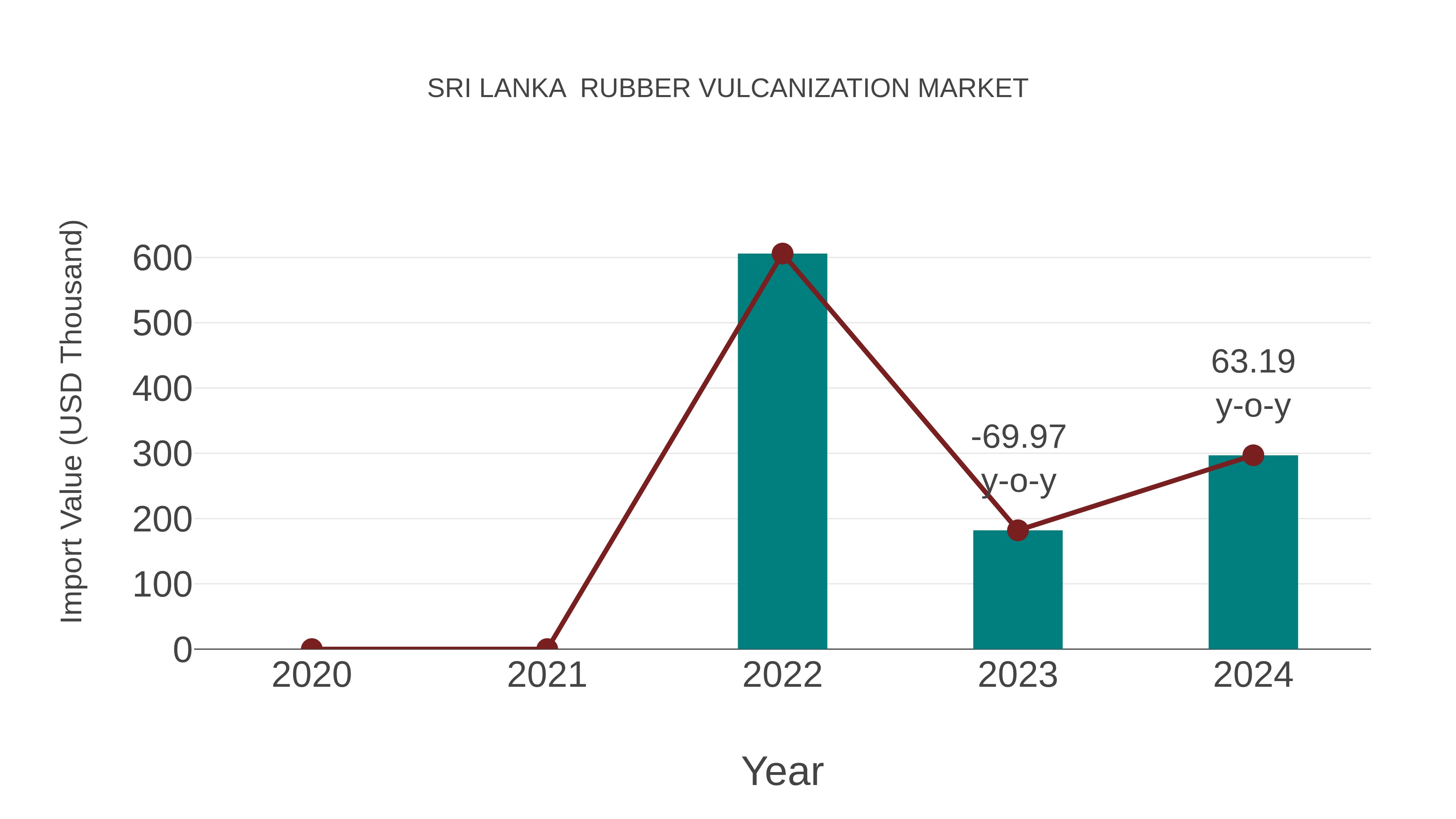  Sri Lanka  Rubber Vulcanization Market: Import Trend Analysis