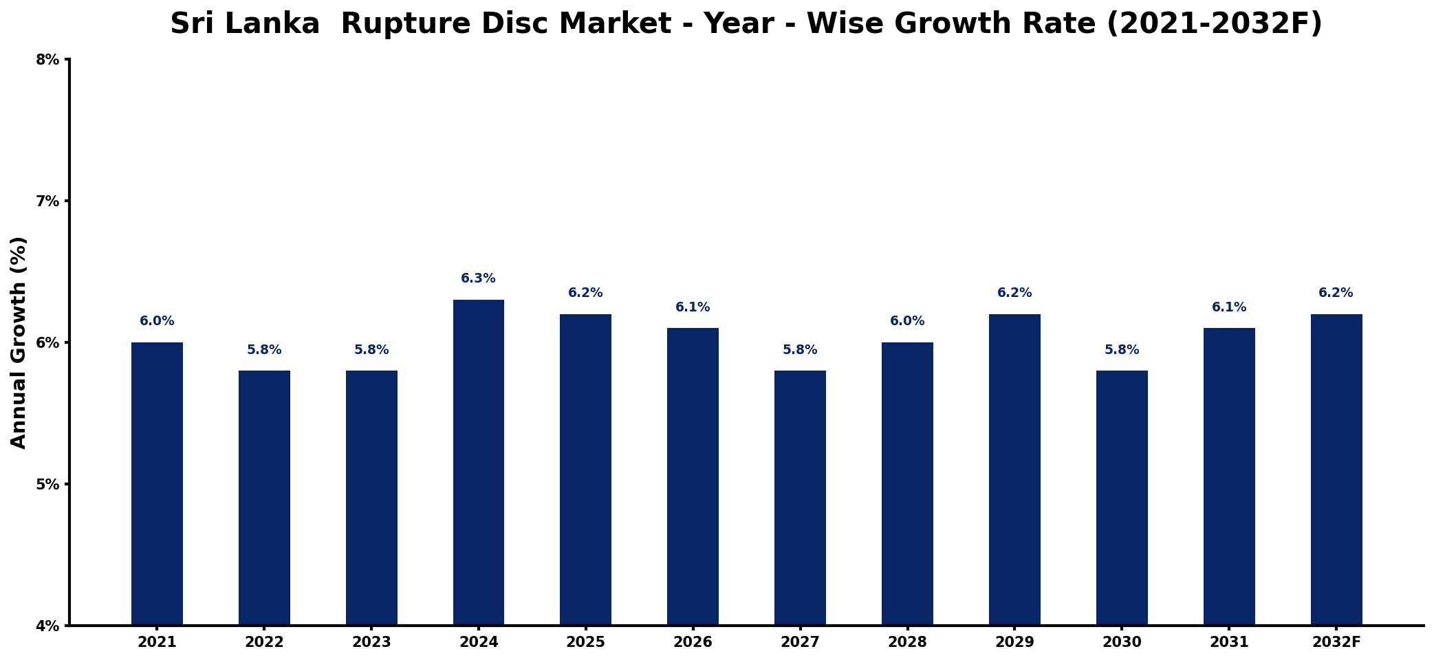 Sri Lanka  Rupture Disc Market Year-wise Growth Rate and Key Drivers