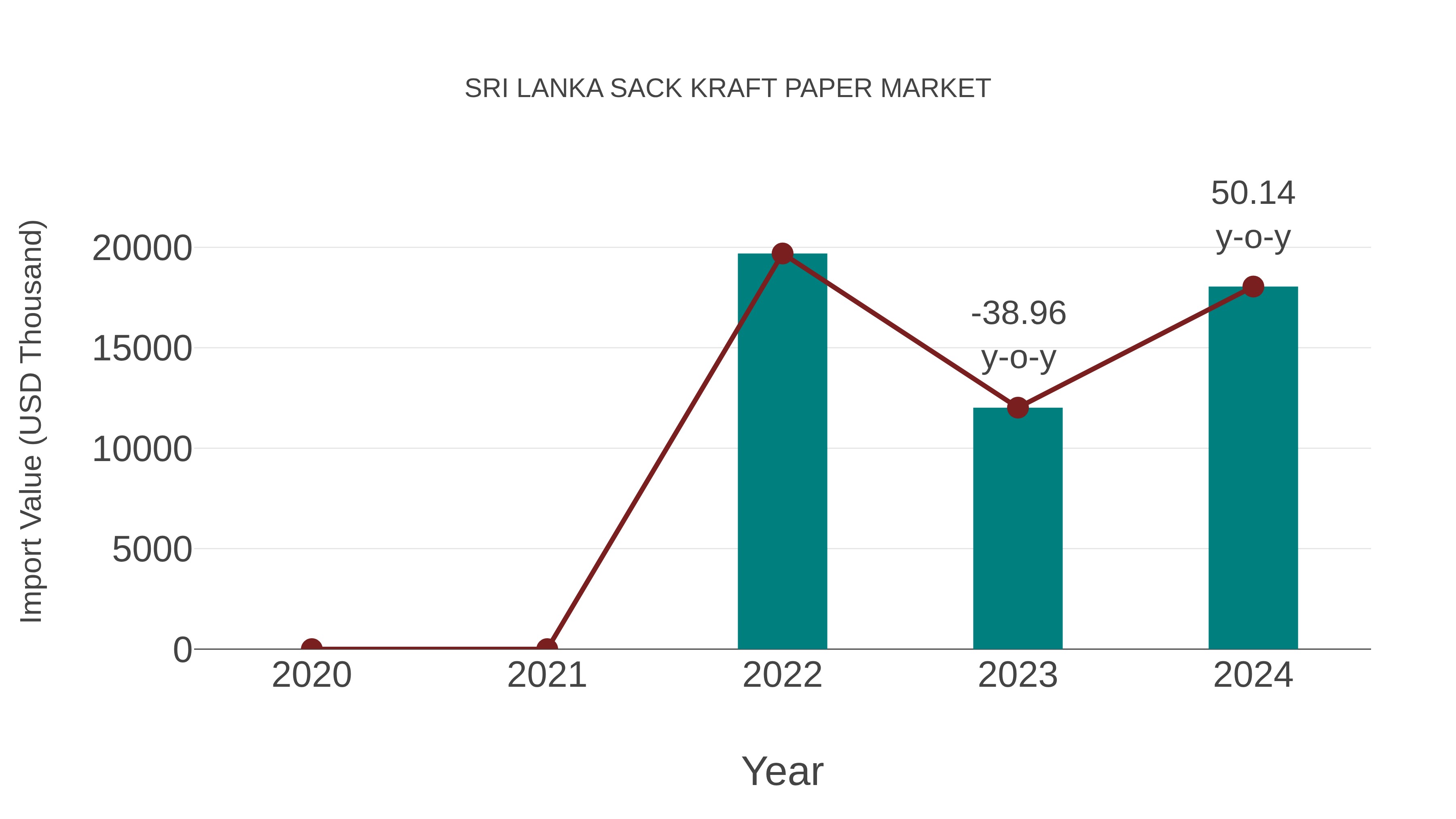  Sri Lanka Sack Kraft Paper Market: Import Trend Analysis