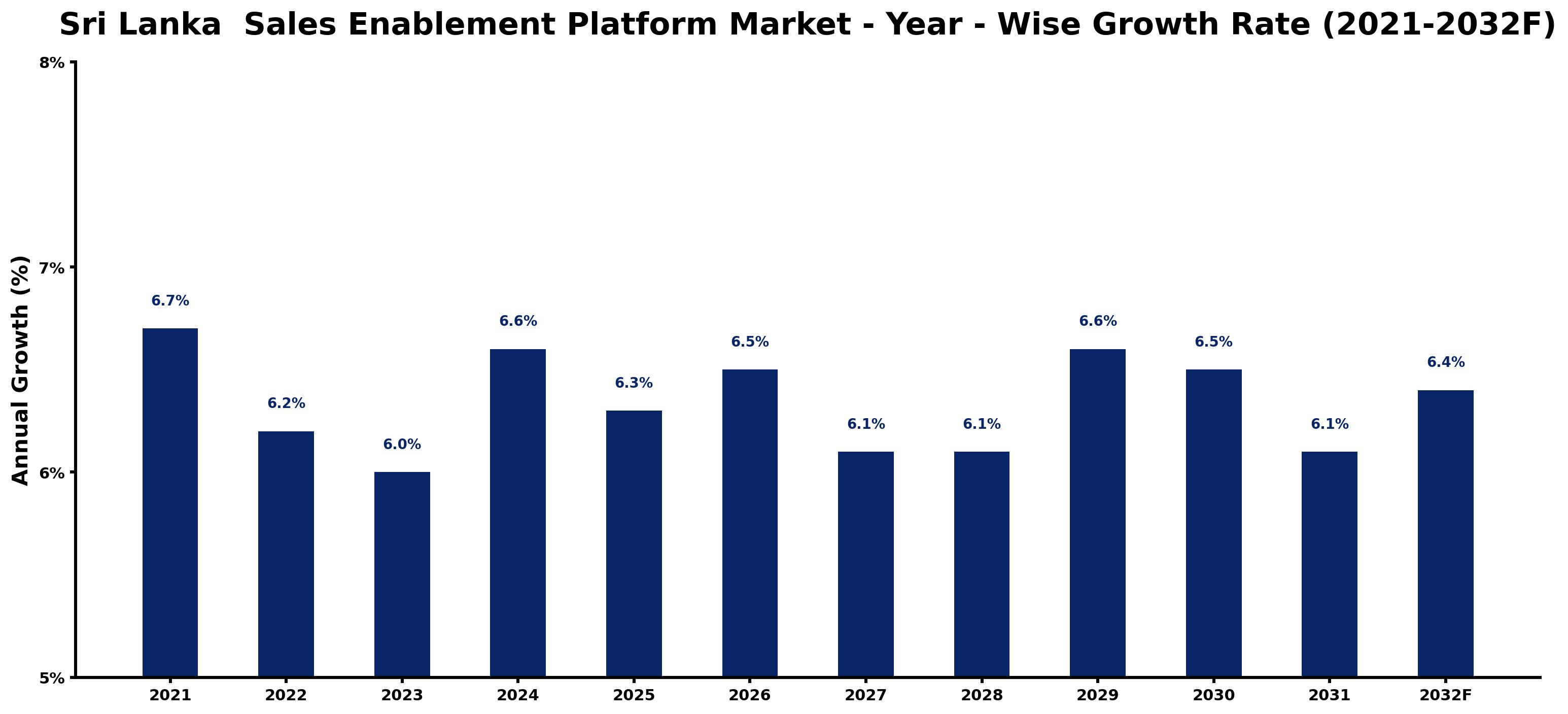Sri Lanka Sales Enablement Platform Market Year-wise Growth Rate and Key Drivers