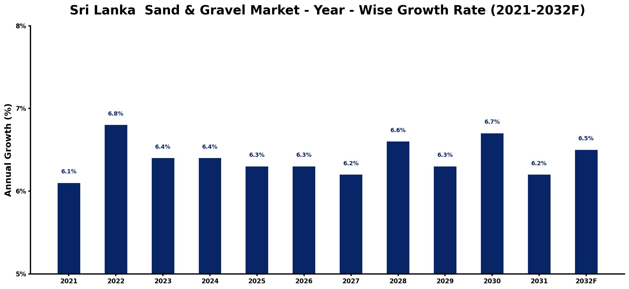 Sri Lanka Sand & Gravel Market Year-wise Growth Rate and Key Drivers