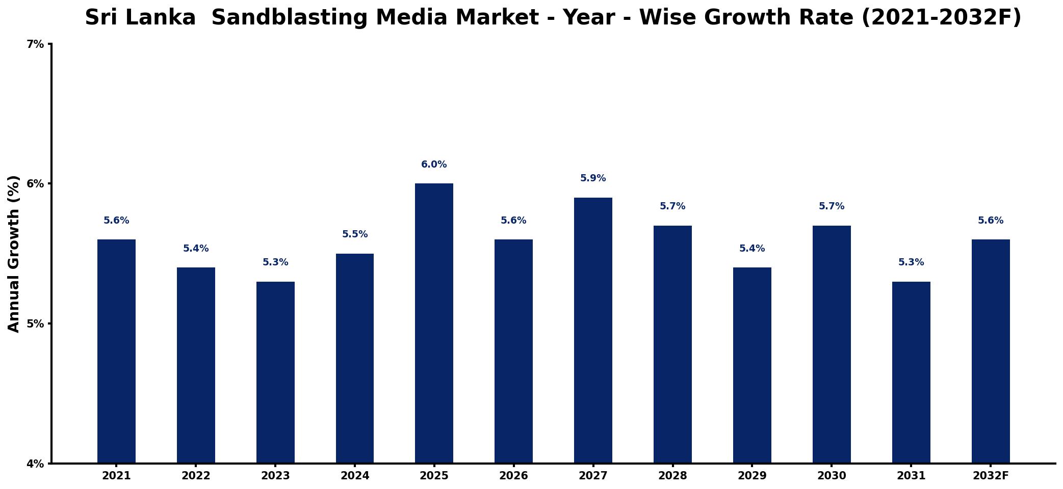 Sri Lanka  Sandblasting Media Market Year-wise Growth Rate and Key Drivers