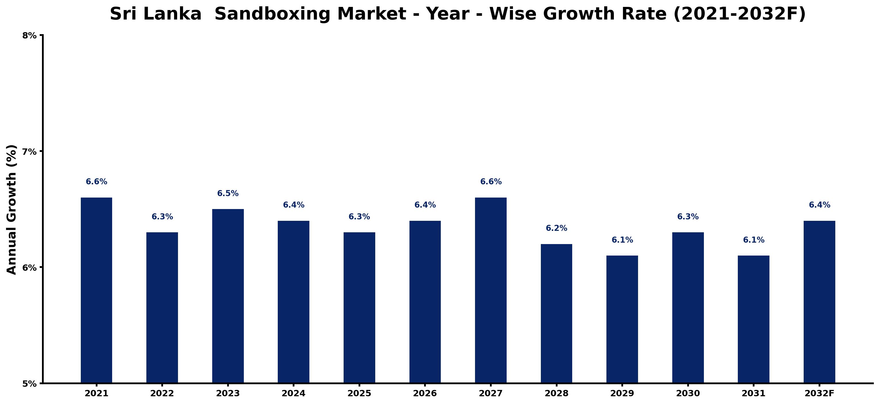 Sri Lanka Sandboxing Market Year-wise Growth Rate and Key Drivers