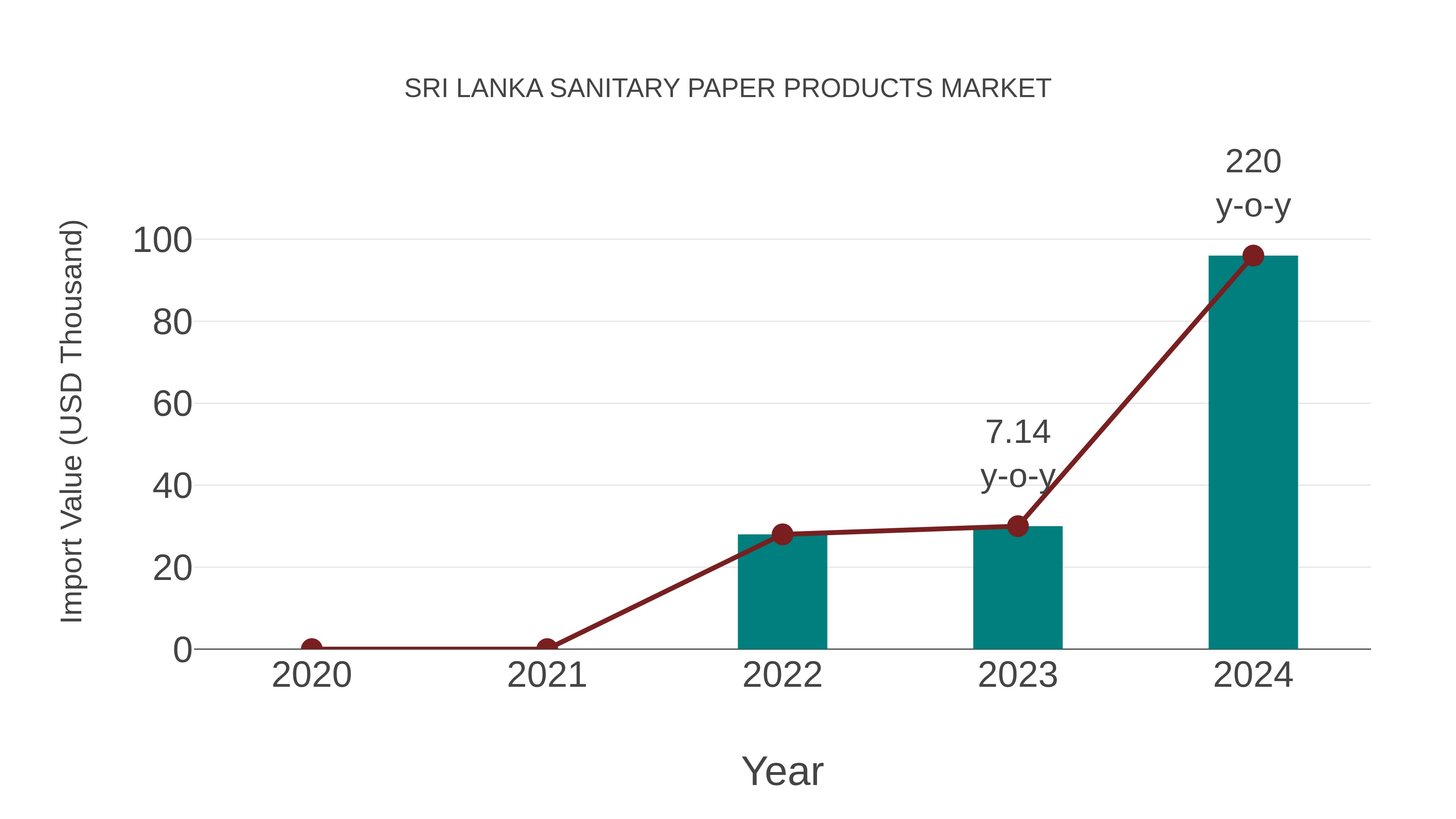  Sri Lanka Sanitary Paper Products Market: Import Trend Analysis