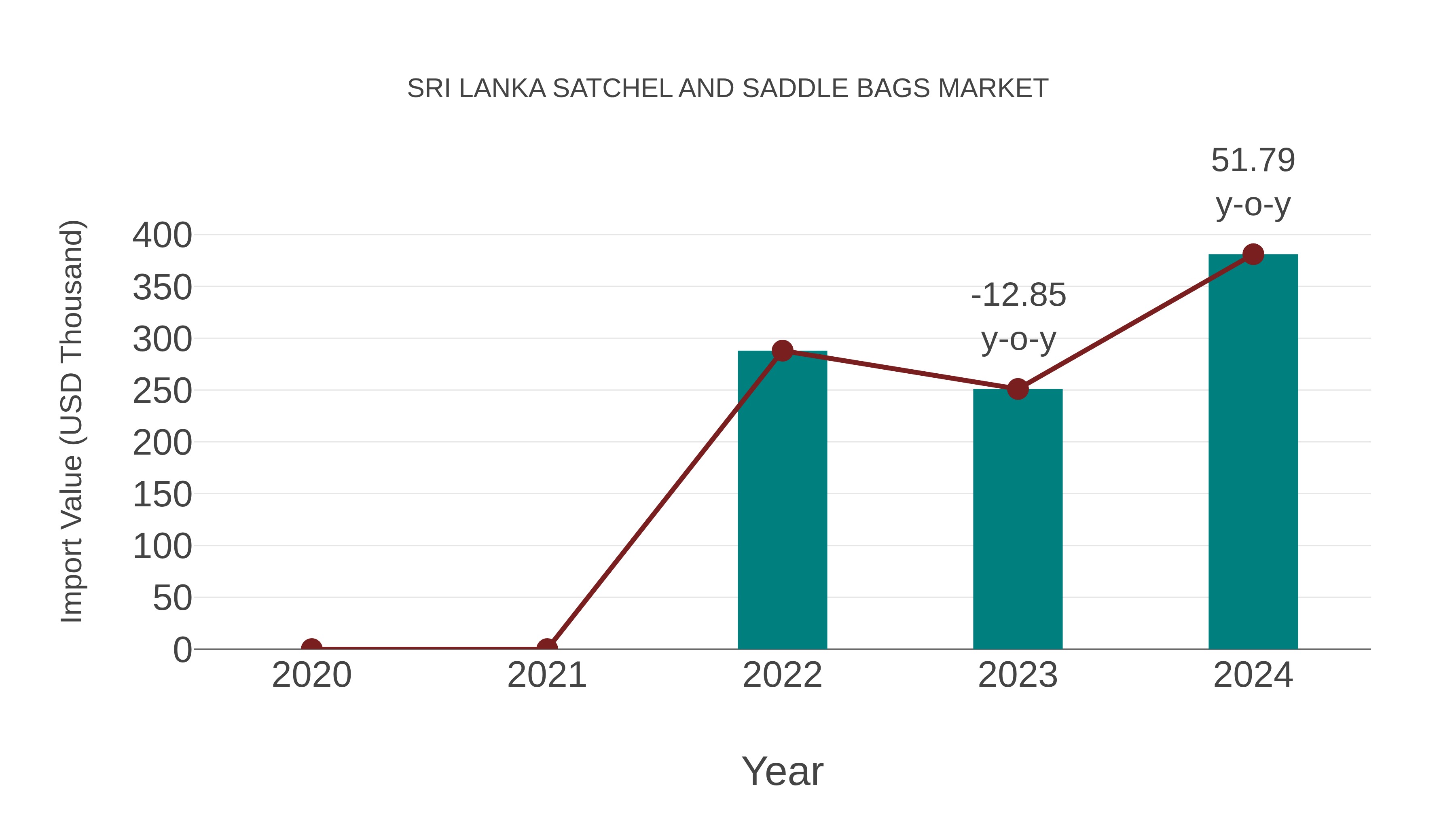 Sri Lanka Satchel and Saddle Bags Market: Import Trend Analysis