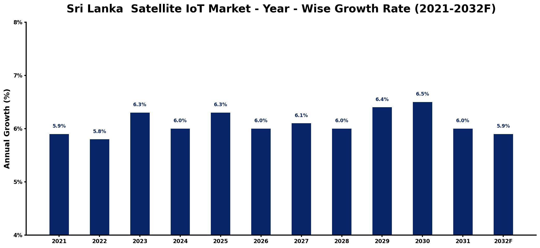 Sri Lanka  Satellite IoT Market Year-wise Growth Rate and Key Drivers