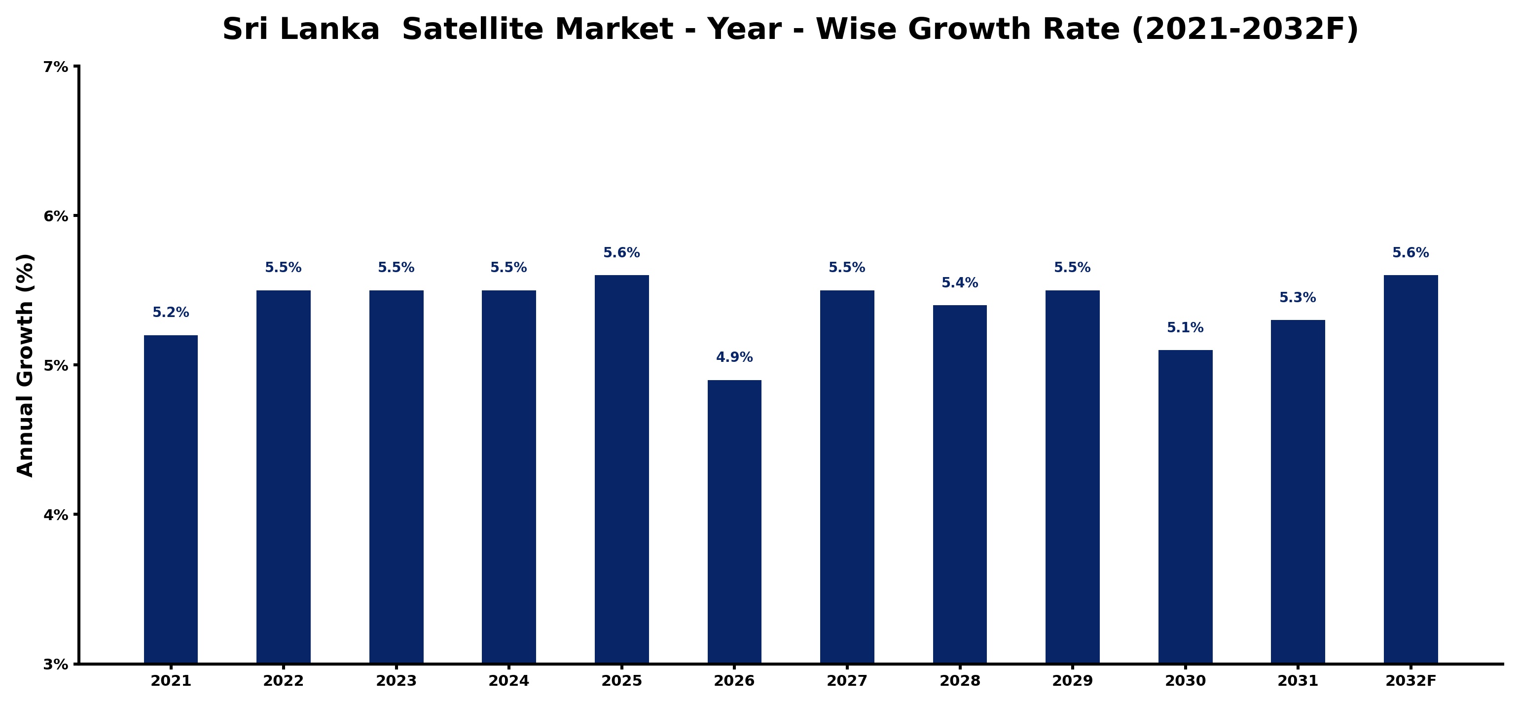 Sri Lanka  Satellite Market Year-wise Growth Rate and Key Drivers