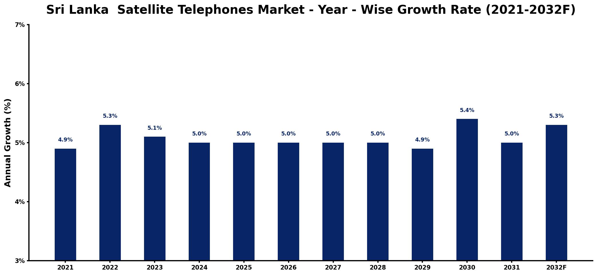 Sri Lanka Satellite Telephones Market Year-wise Growth Rate and Key Drivers