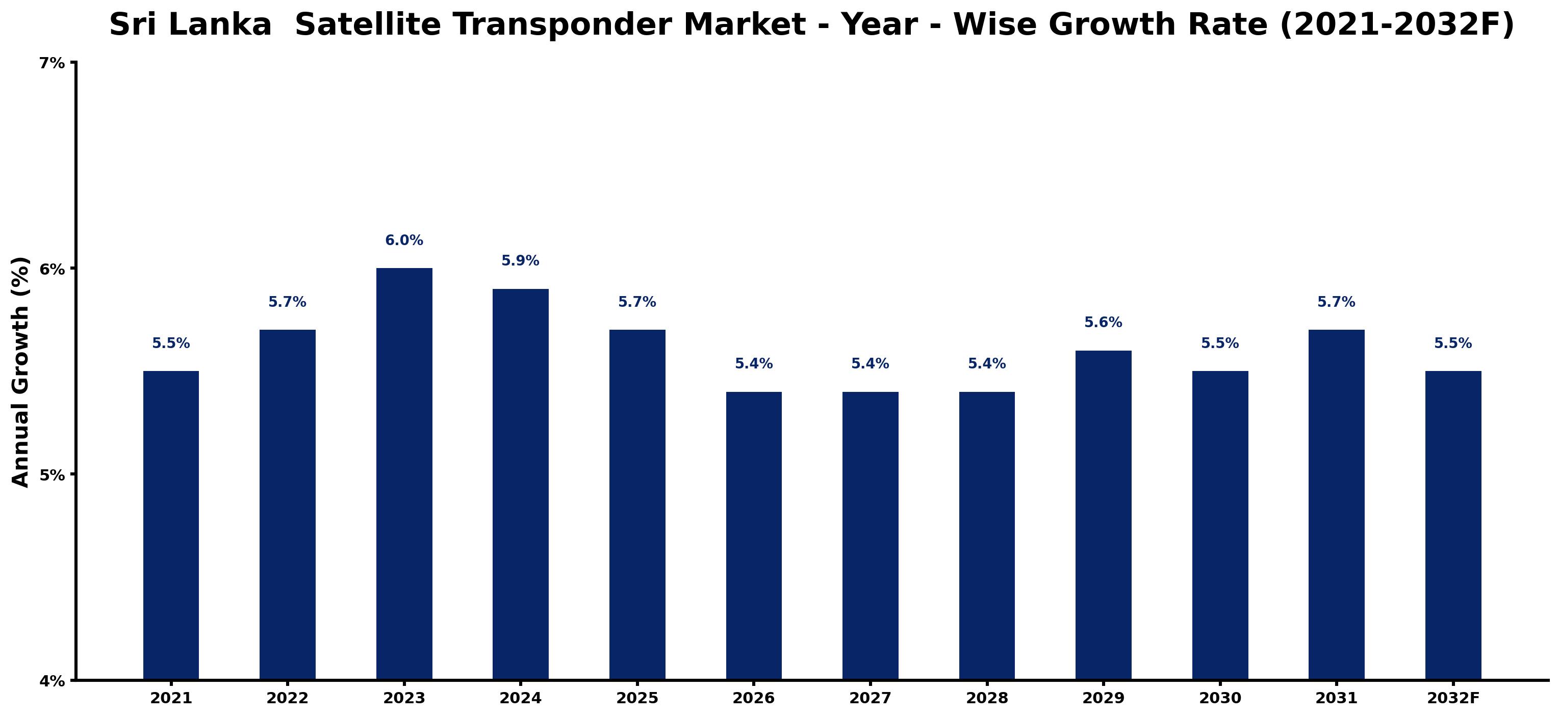 Sri Lanka Satellite Transponder Market Year-wise Growth Rate and Key Drivers