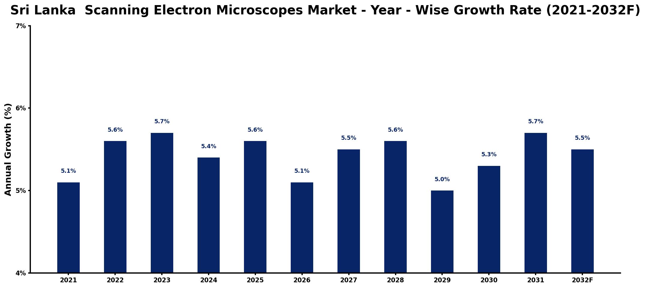 Sri Lanka  Scanning Electron Microscopes Market Year-wise Growth Rate and Key Drivers