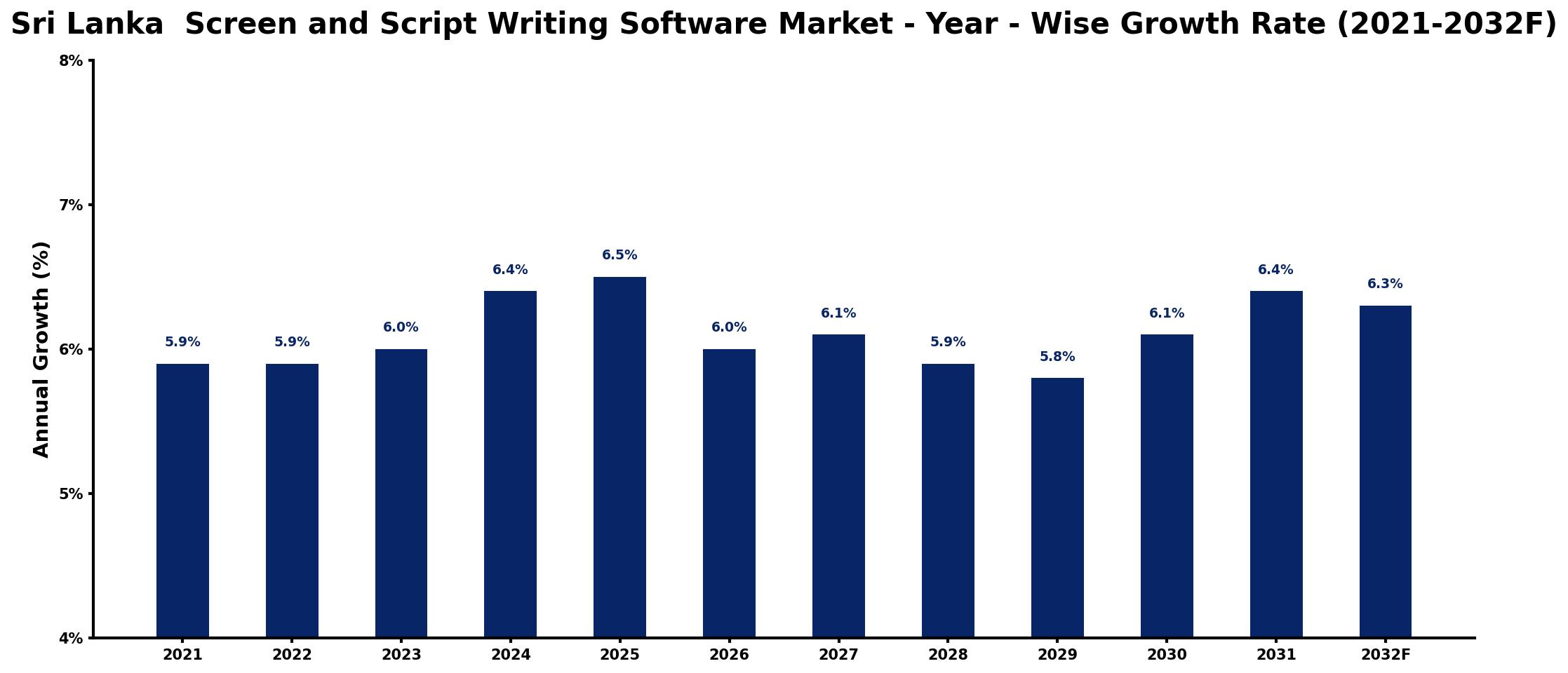 Sri Lanka Screen and Script Writing Software Market Year-wise Growth Rate and Key Drivers