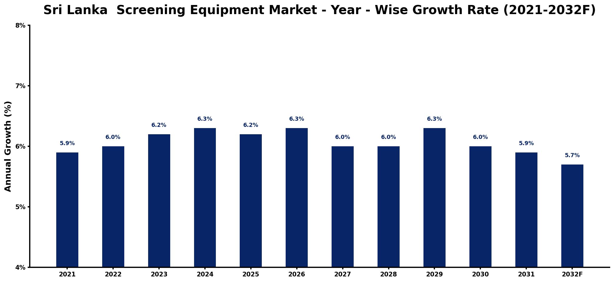 Sri Lanka  Screening Equipment Market Year-wise Growth Rate and Key Drivers
