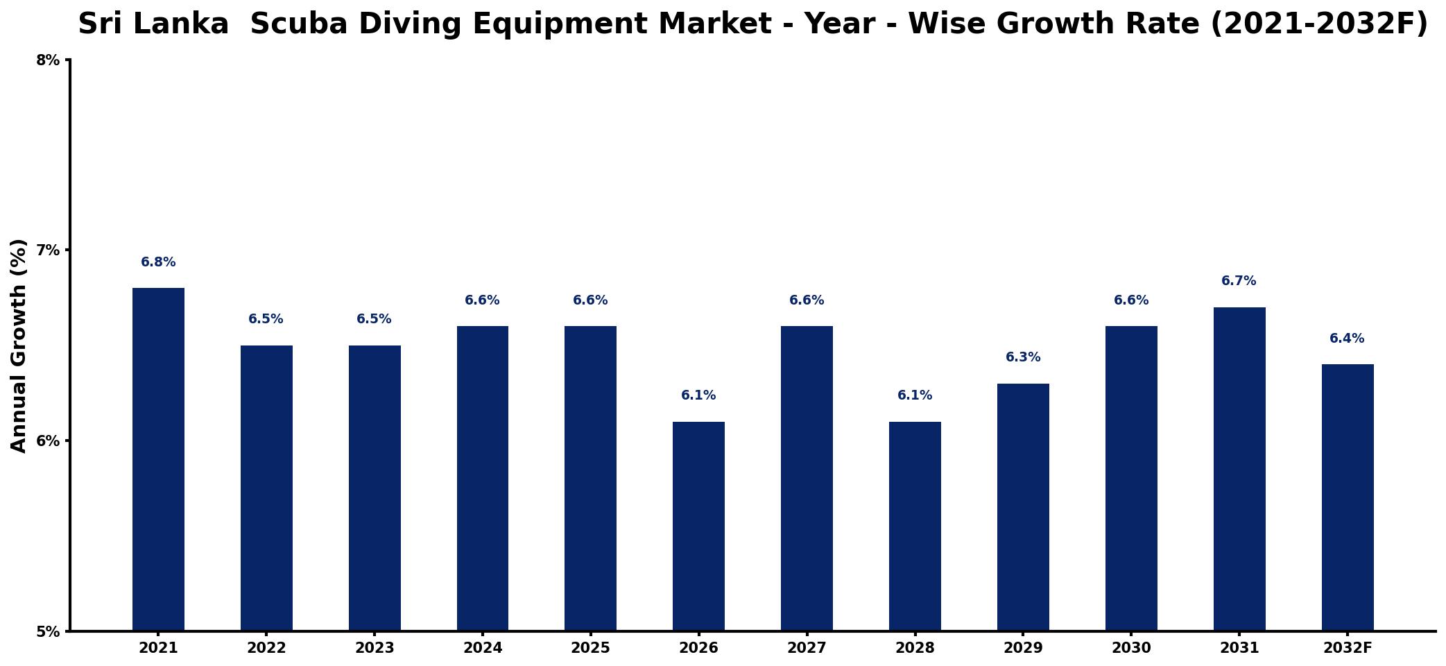 Sri Lanka Scuba Diving Equipment Market Year-wise Growth Rate and Key Drivers